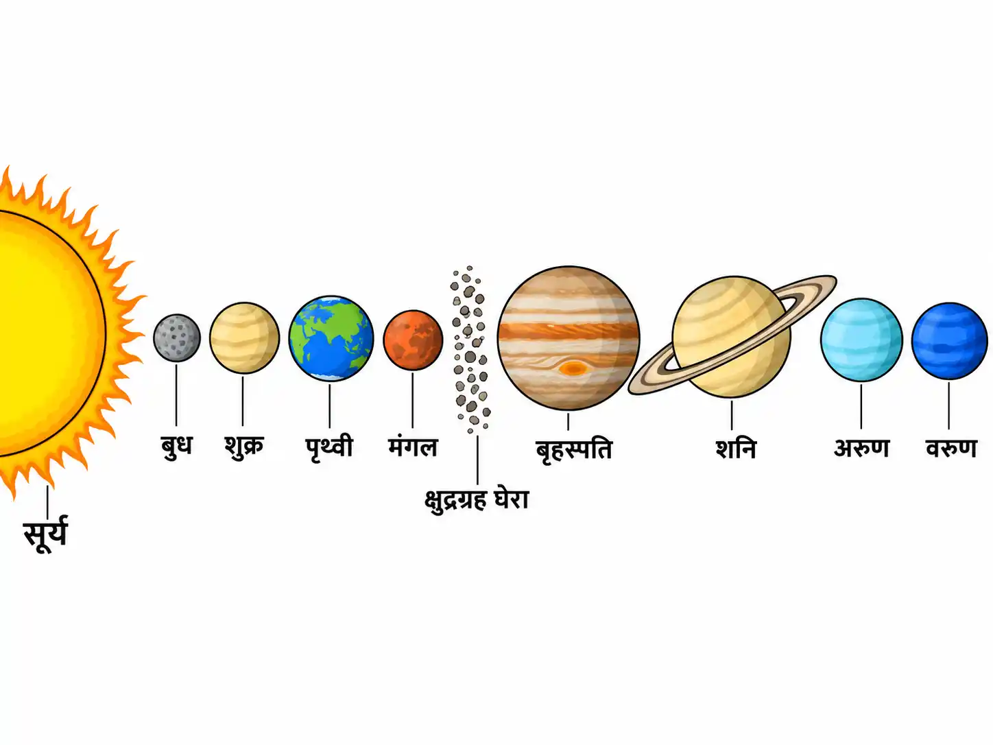 सूर्य तथा आठ ग्रहों सहित सौर परिवार का नामांकित चित्र