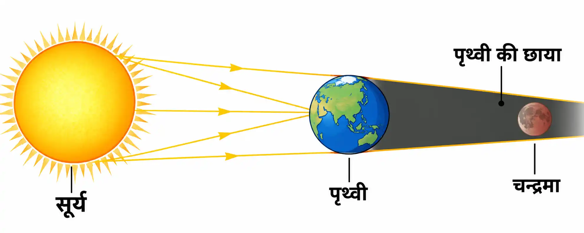 चन्द्रग्रहण की स्थिति का चित्र