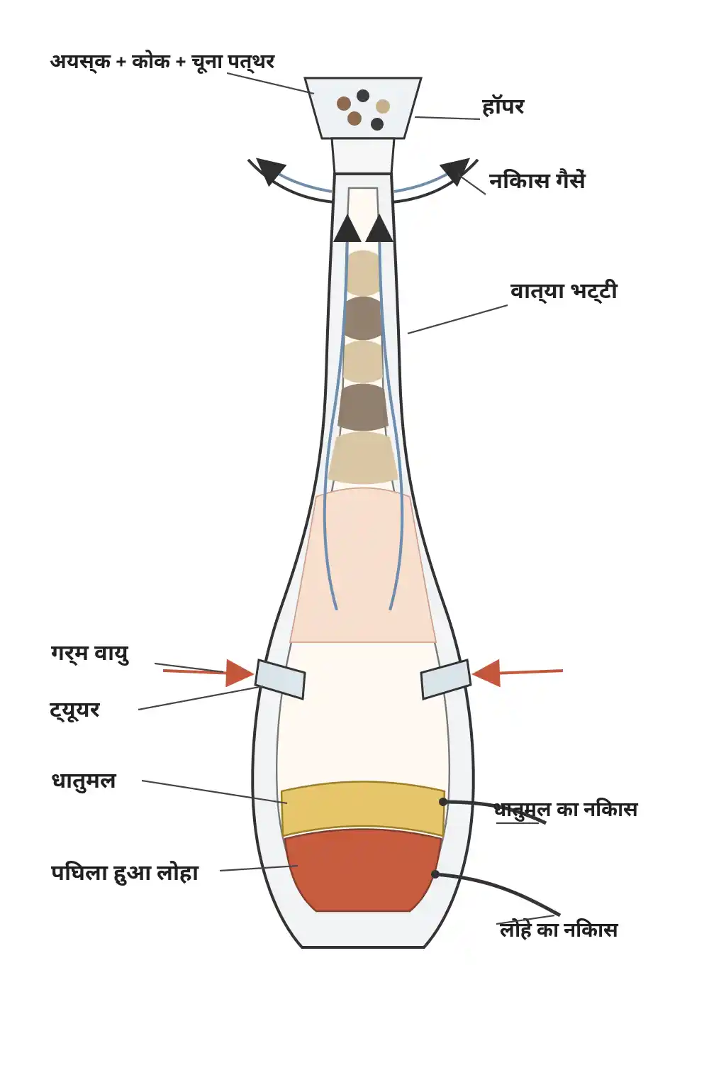 वात्या भट्टी का नामांकित चित्र