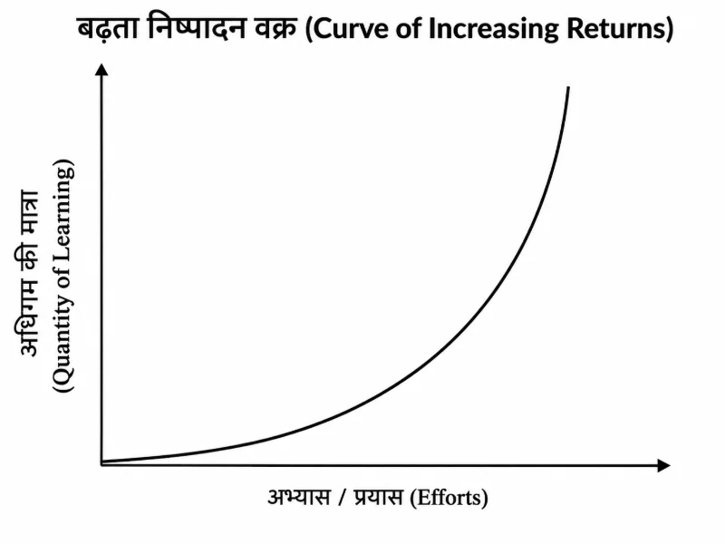 नतोदर सीखने का वक्र या बढ़ता निष्पादन वक्र