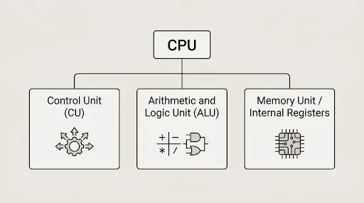 CPU के प्रमुख भाग कंट्रोल यूनिट अर्थमेटिक लॉजिक यूनिट और मेमोरी यूनिट