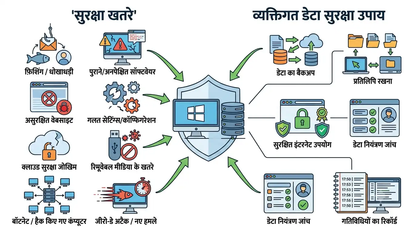 डेटा सिक्योरिटी के प्रमुख खतरे और व्यक्तिगत डेटा सुरक्षा के उपाय