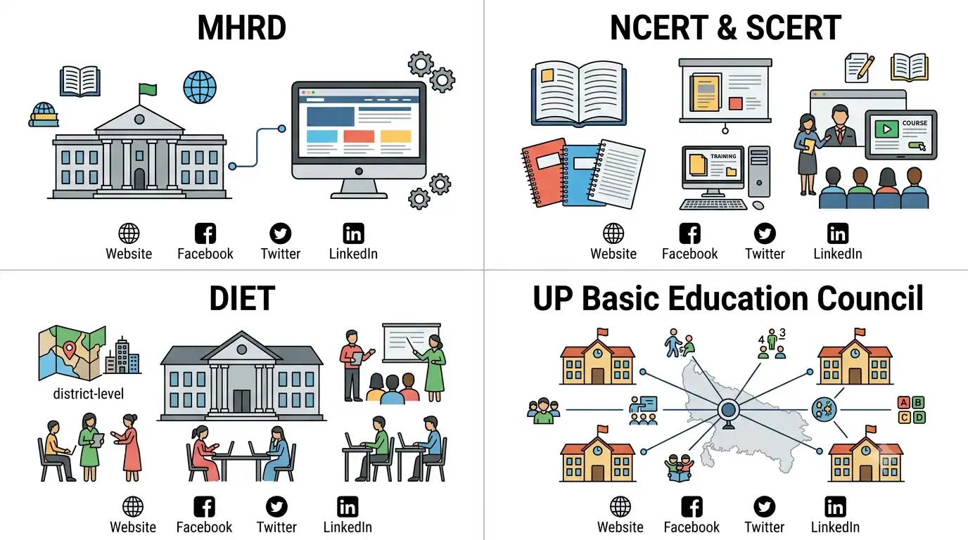 MHRD NCERT SCERT DIET और उत्तर प्रदेश बेसिक शिक्षा परिषद के ऑनलाइन शैक्षिक लिंक