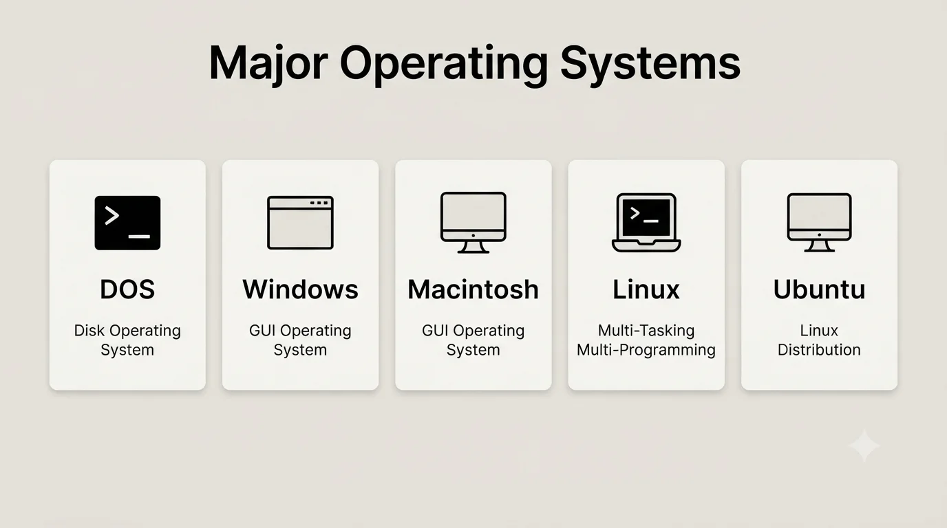 प्रमुख ऑपरेटिंग सिस्टम DOS Windows Macintosh Linux और Ubuntu