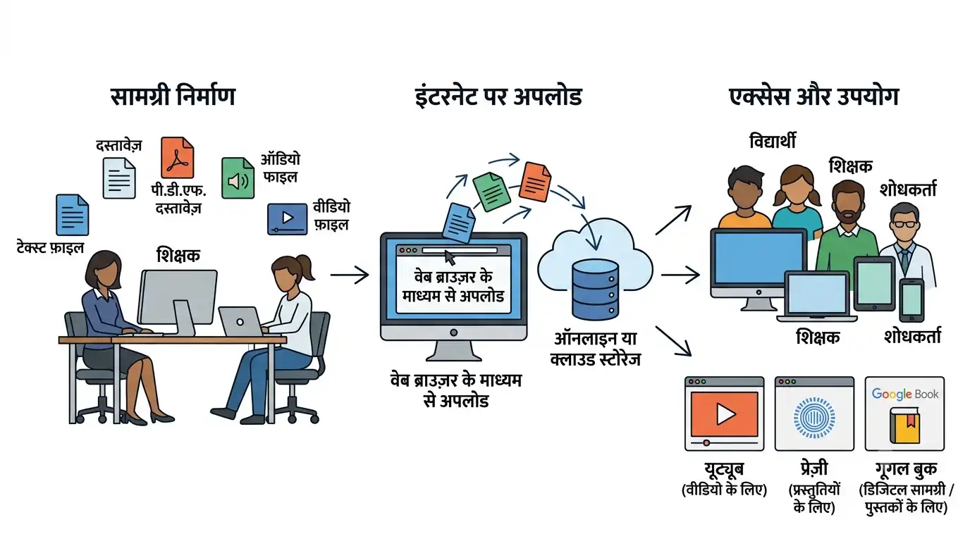 शिक्षण सामग्री को इंटरनेट पर अपलोड करके विद्यार्थी शिक्षक और शोधकर्ता द्वारा उपयोग करने की प्रक्रिया
