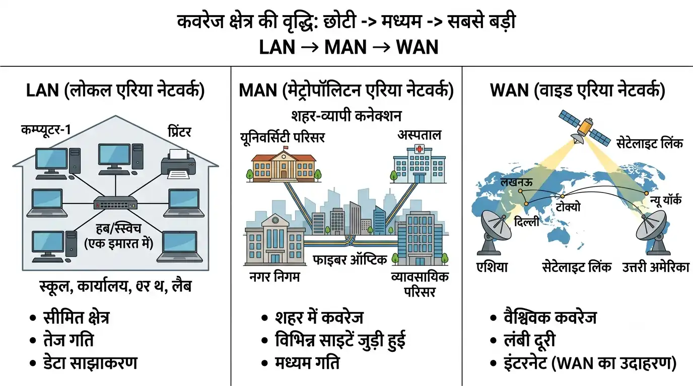 LAN MAN और WAN नेटवर्क के विस्तार क्षेत्र की तुलना