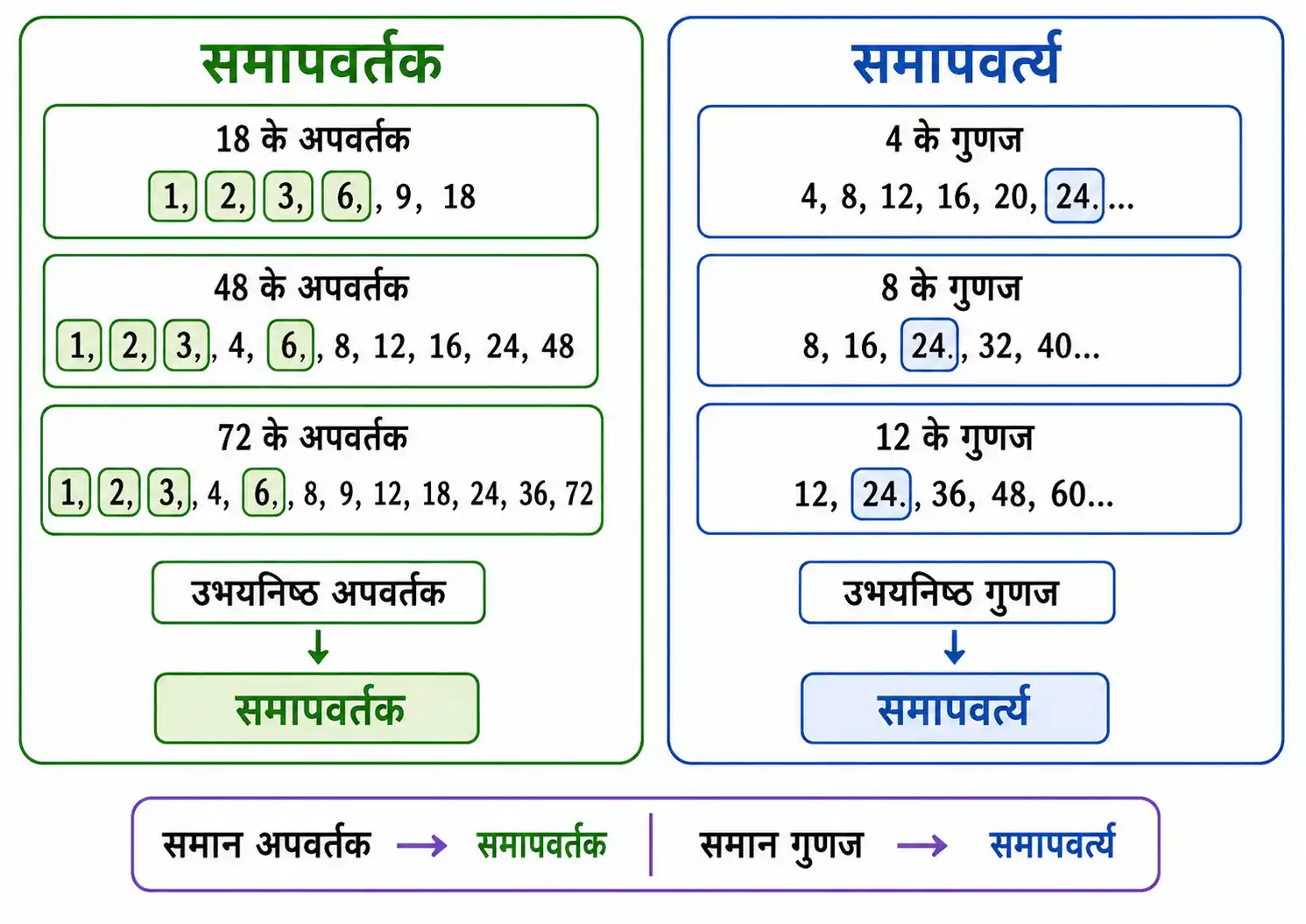 समापवर्तक और समापवर्त्य की अवधारणा