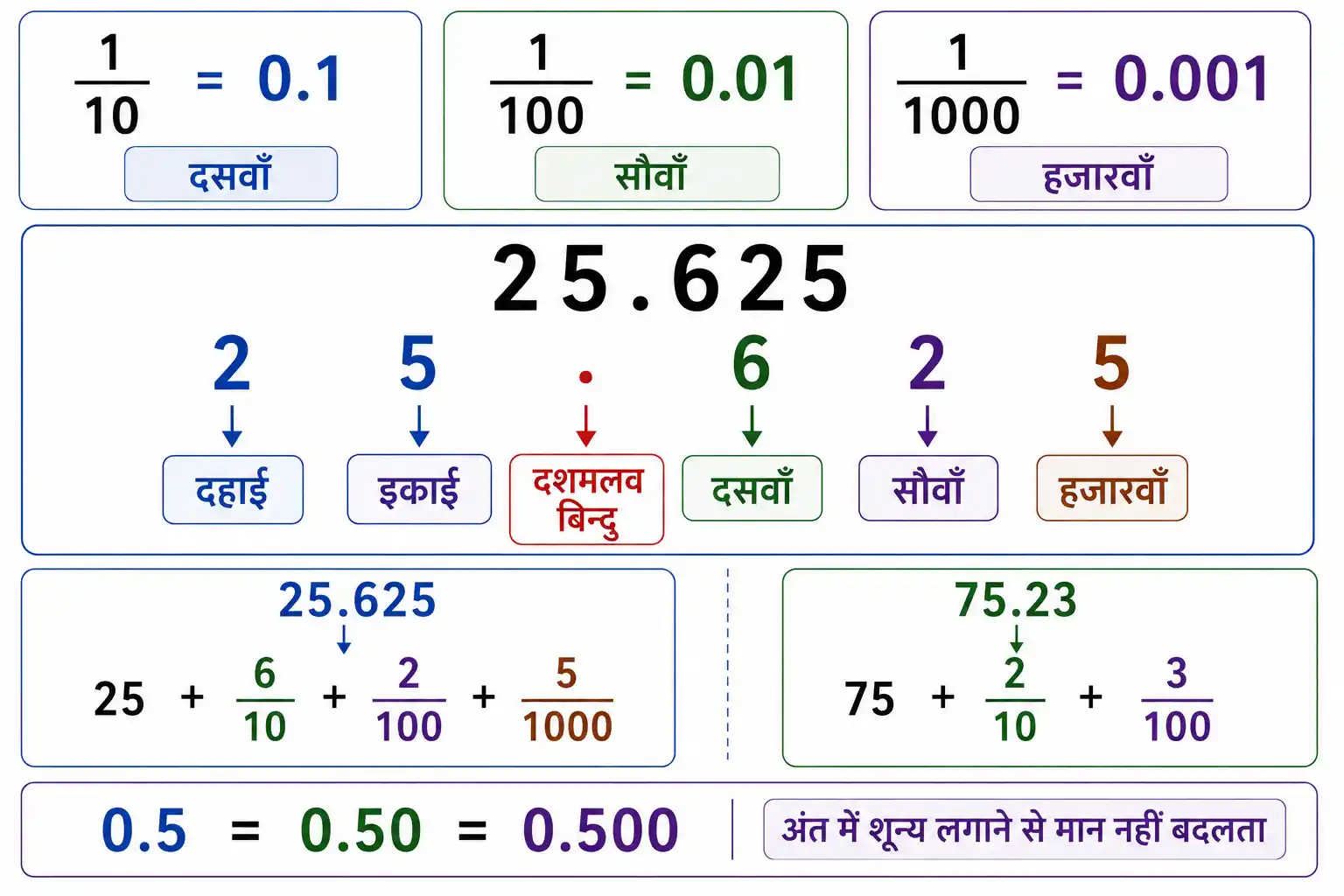 दशमलव भिन्न में दसवें सौवें और हजारवें स्थान की अवधारणा
