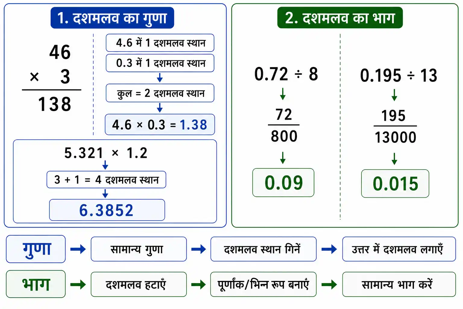 दशमलव संख्याओं के गुणा और भाग की विधि