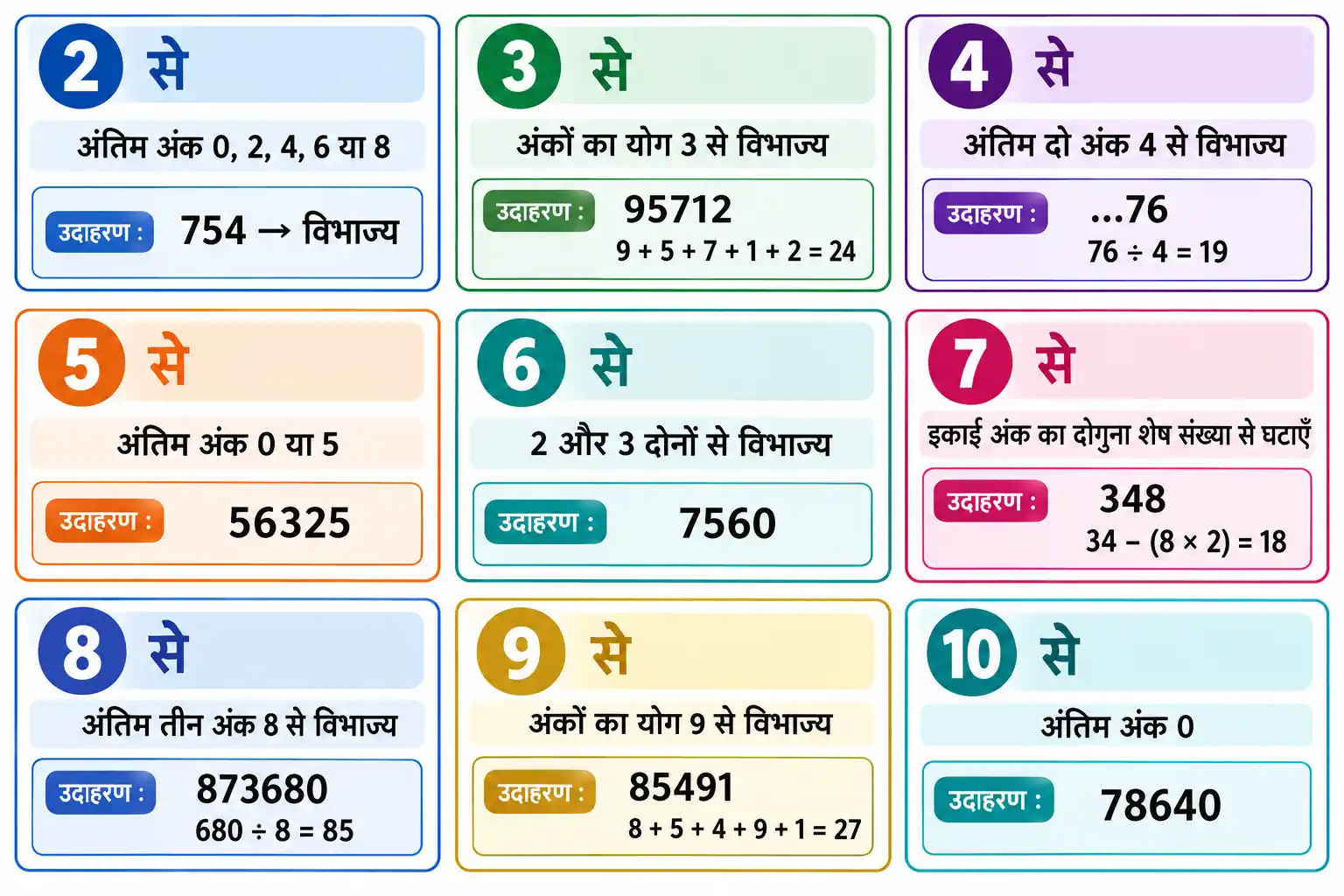 2 से 10 तक की संख्याओं से विभाज्यता के नियम