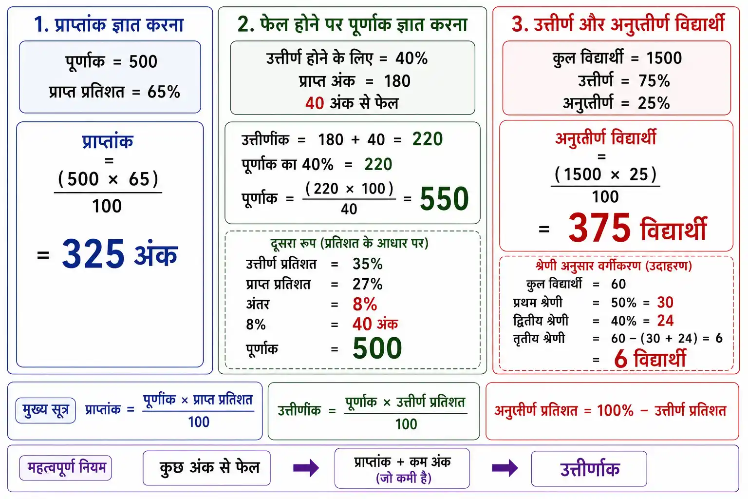 परीक्षा में प्राप्तांक पूर्णांक उत्तीर्णांक और विद्यार्थियों की संख्या से संबंधित प्रतिशत गणना