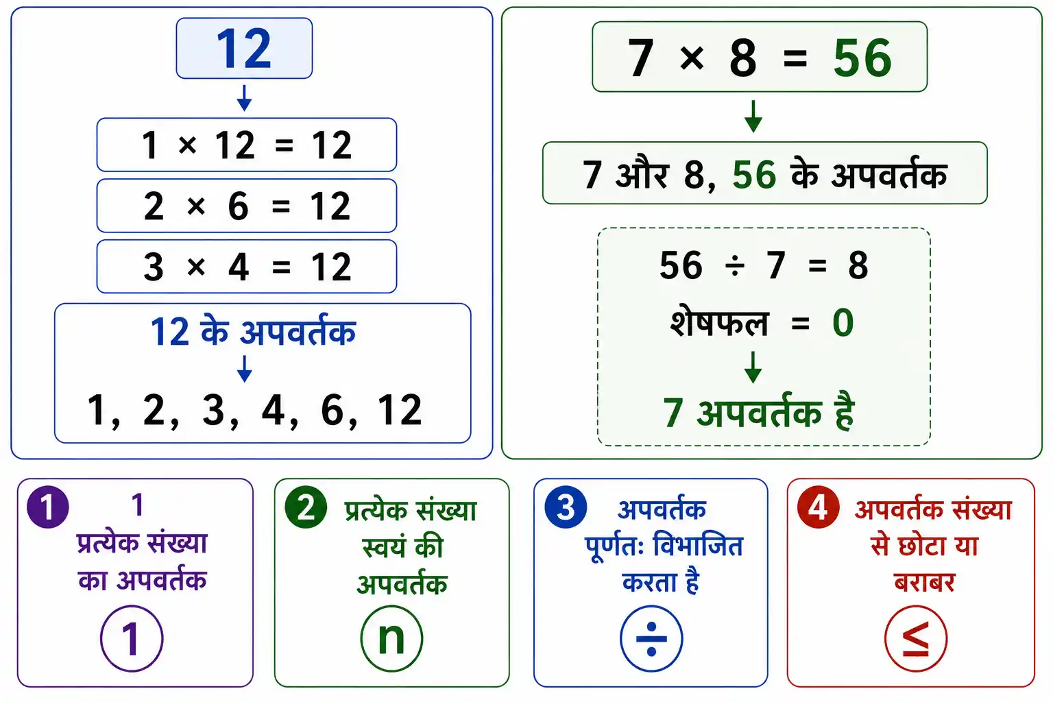 अपवर्तक की अवधारणा और विभिन्न संख्याओं के गुणनखण्ड