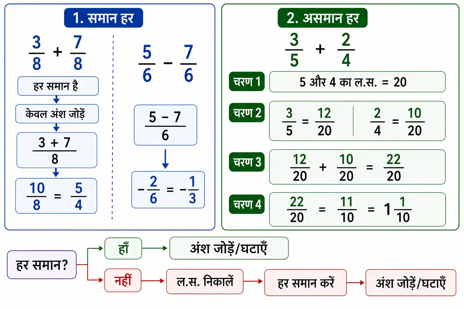 समान और असमान हर वाले भिन्नों के जोड़ और घटाव की विधि