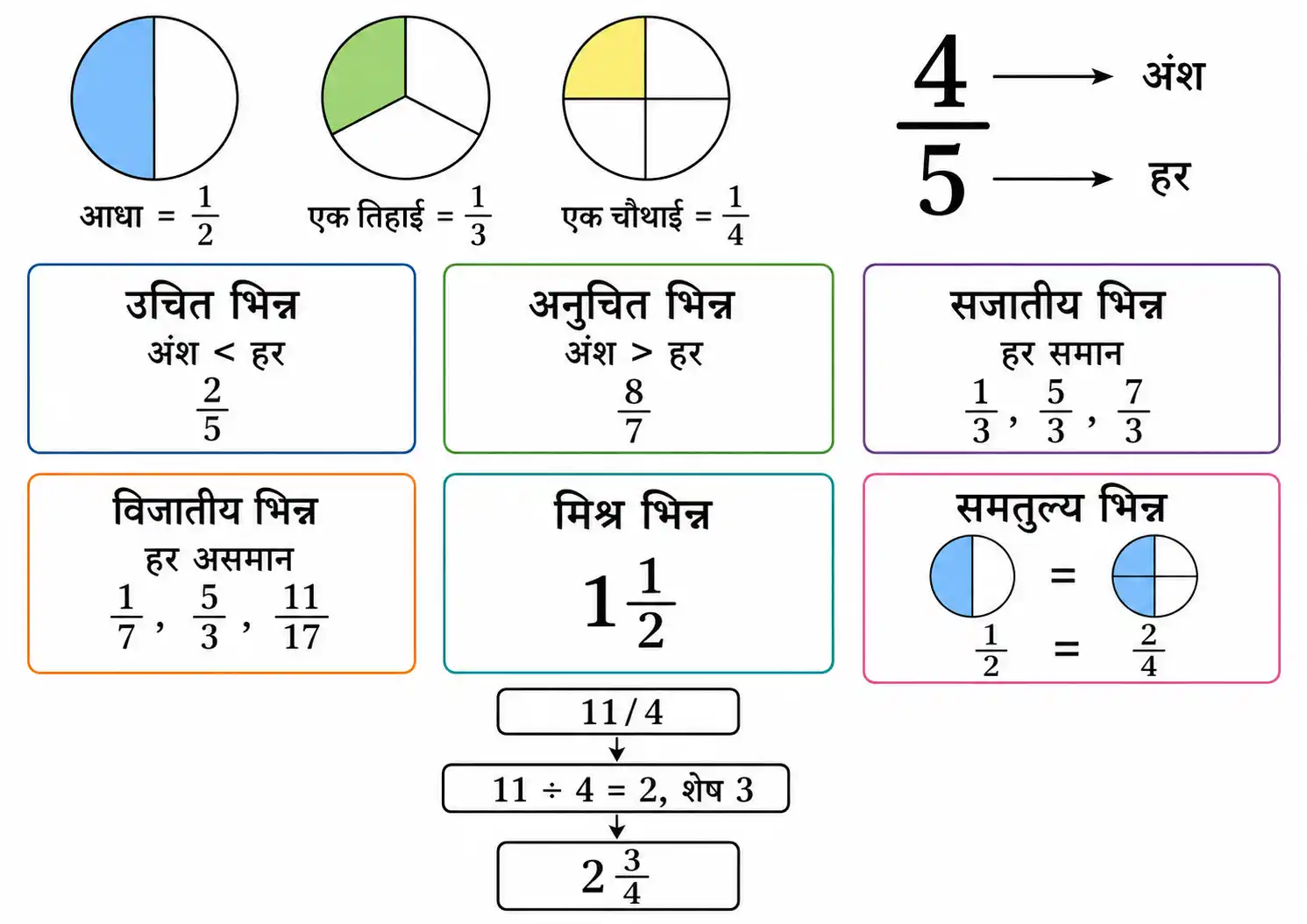 भिन्न की अवधारणा अंश हर और भिन्न के विभिन्न प्रकार