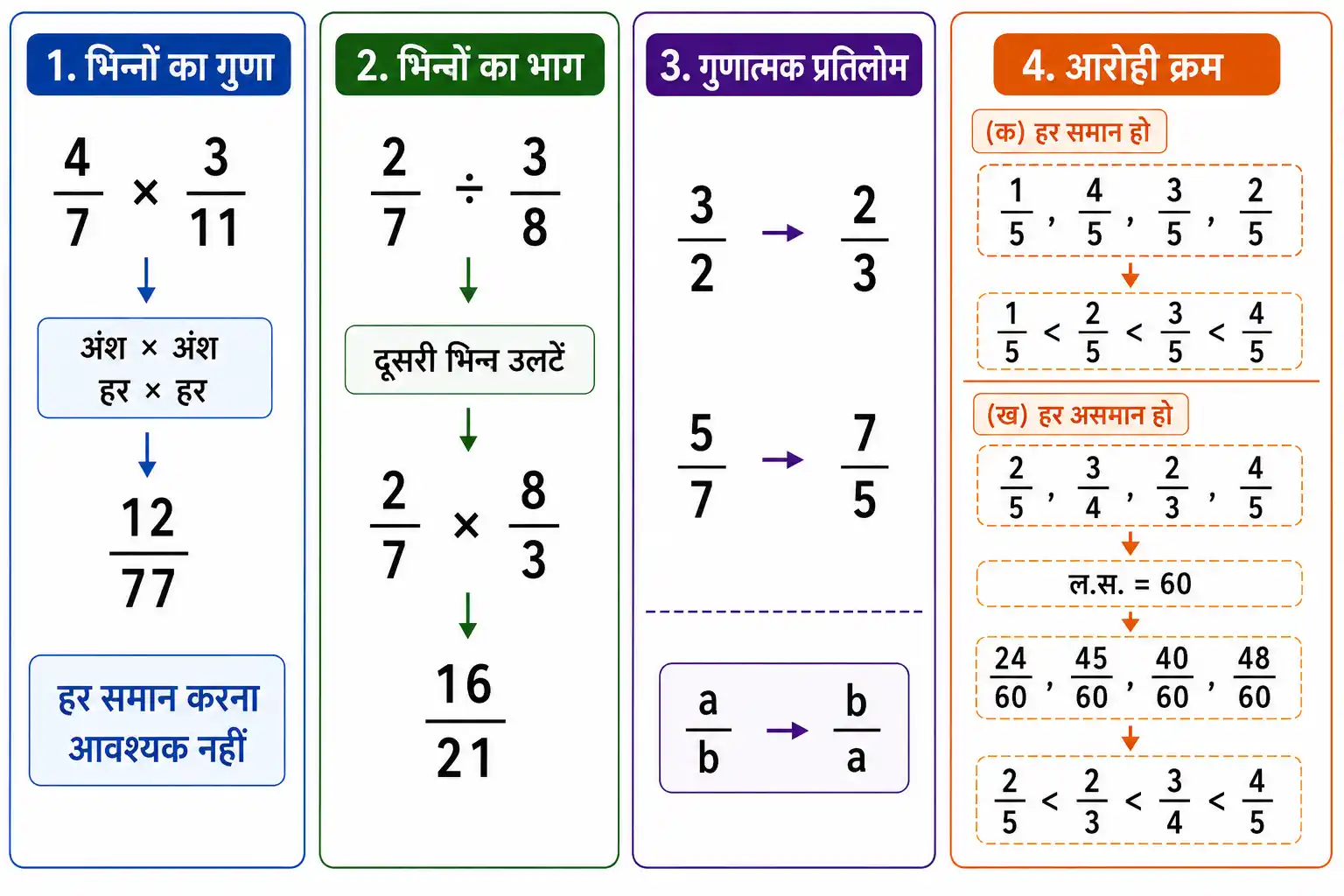 भिन्नों का गुणा भाग गुणात्मक प्रतिलोम और आरोही क्रम