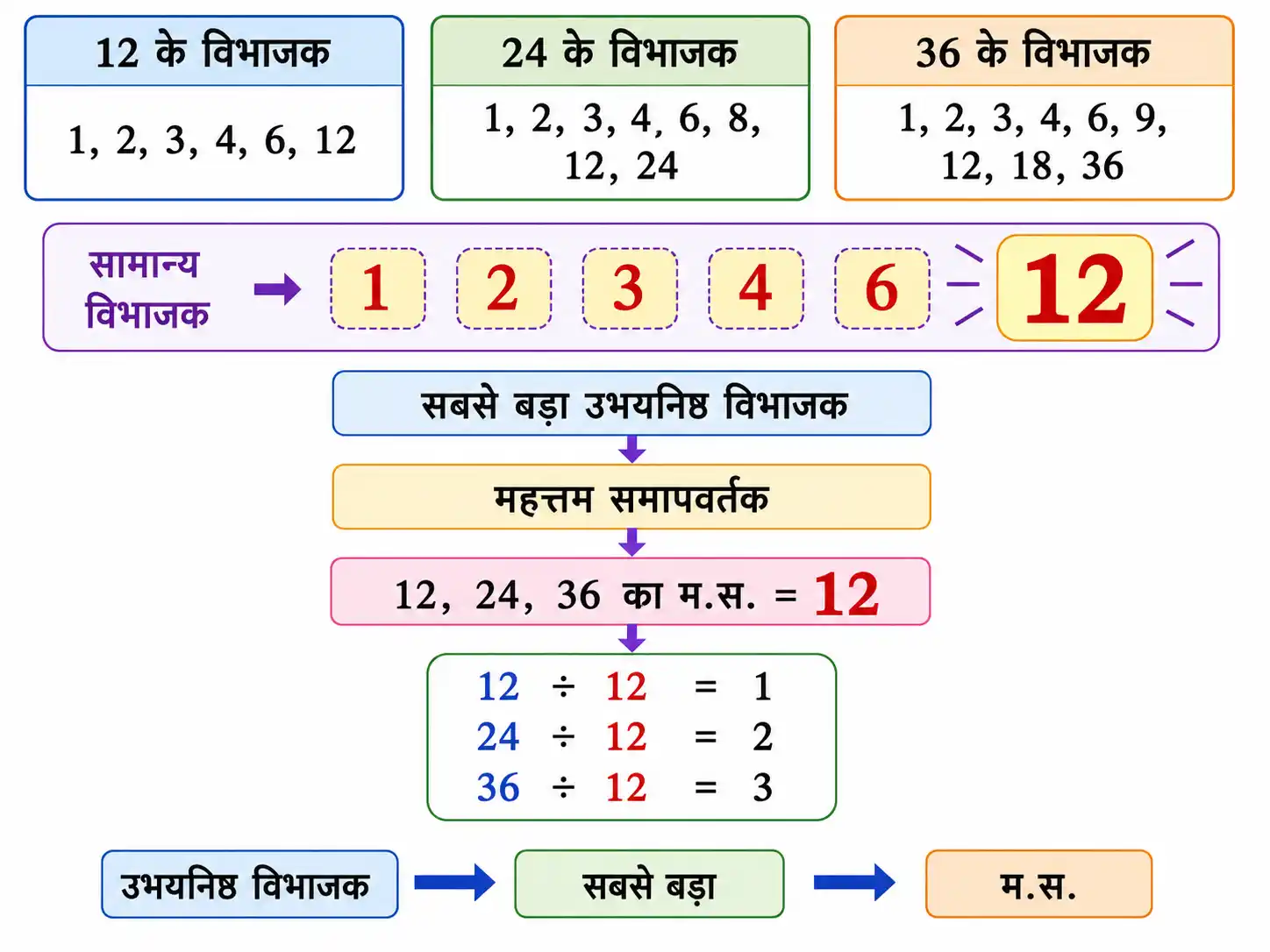 उभयनिष्ठ विभाजकों से महत्तम समापवर्तक की अवधारणा