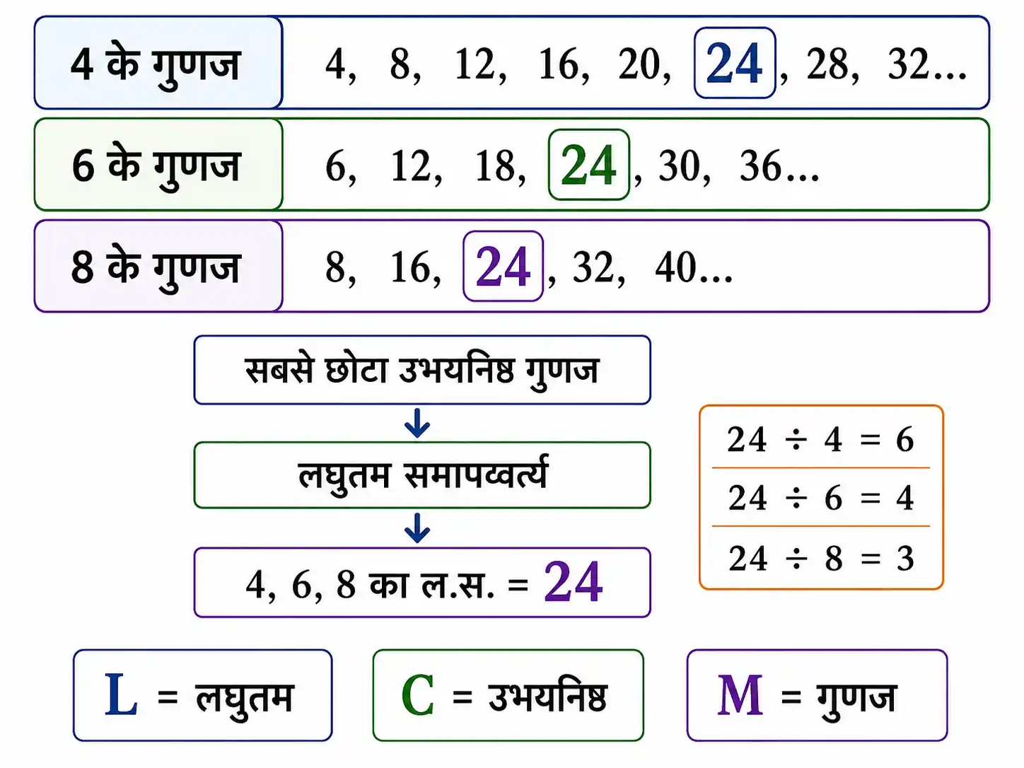 लघुतम समापवर्त्य और उभयनिष्ठ गुणज की अवधारणा