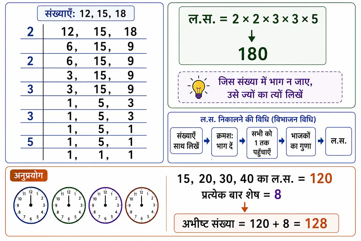 भाग विधि से लघुतम समापवर्त्य ज्ञात करने की प्रक्रिया