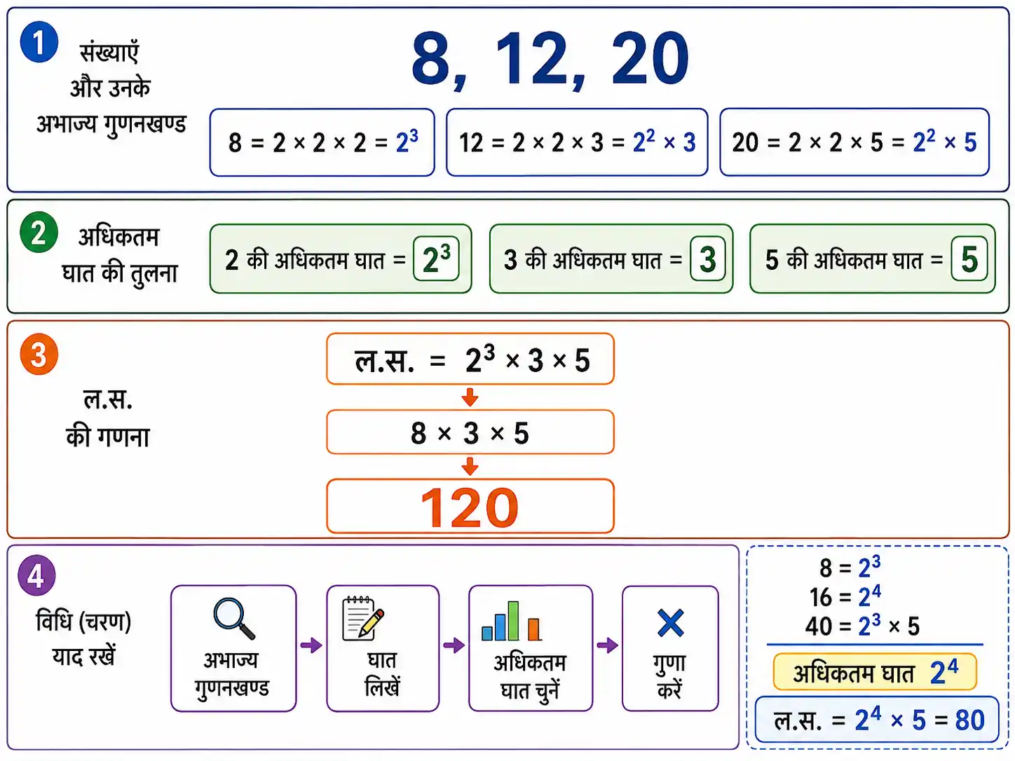 अभाज्य गुणनखण्ड विधि से लघुतम समापवर्त्य ज्ञात करना