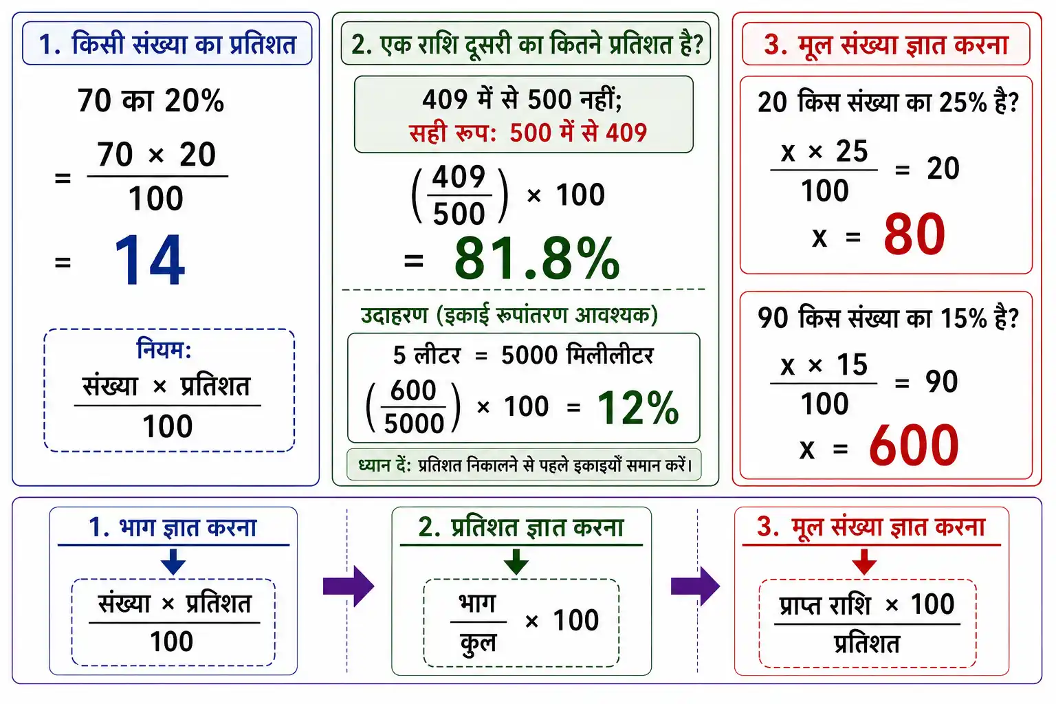किसी संख्या का प्रतिशत प्रतिशत ज्ञात करना और मूल संख्या निकालने के तीन मुख्य प्रकार