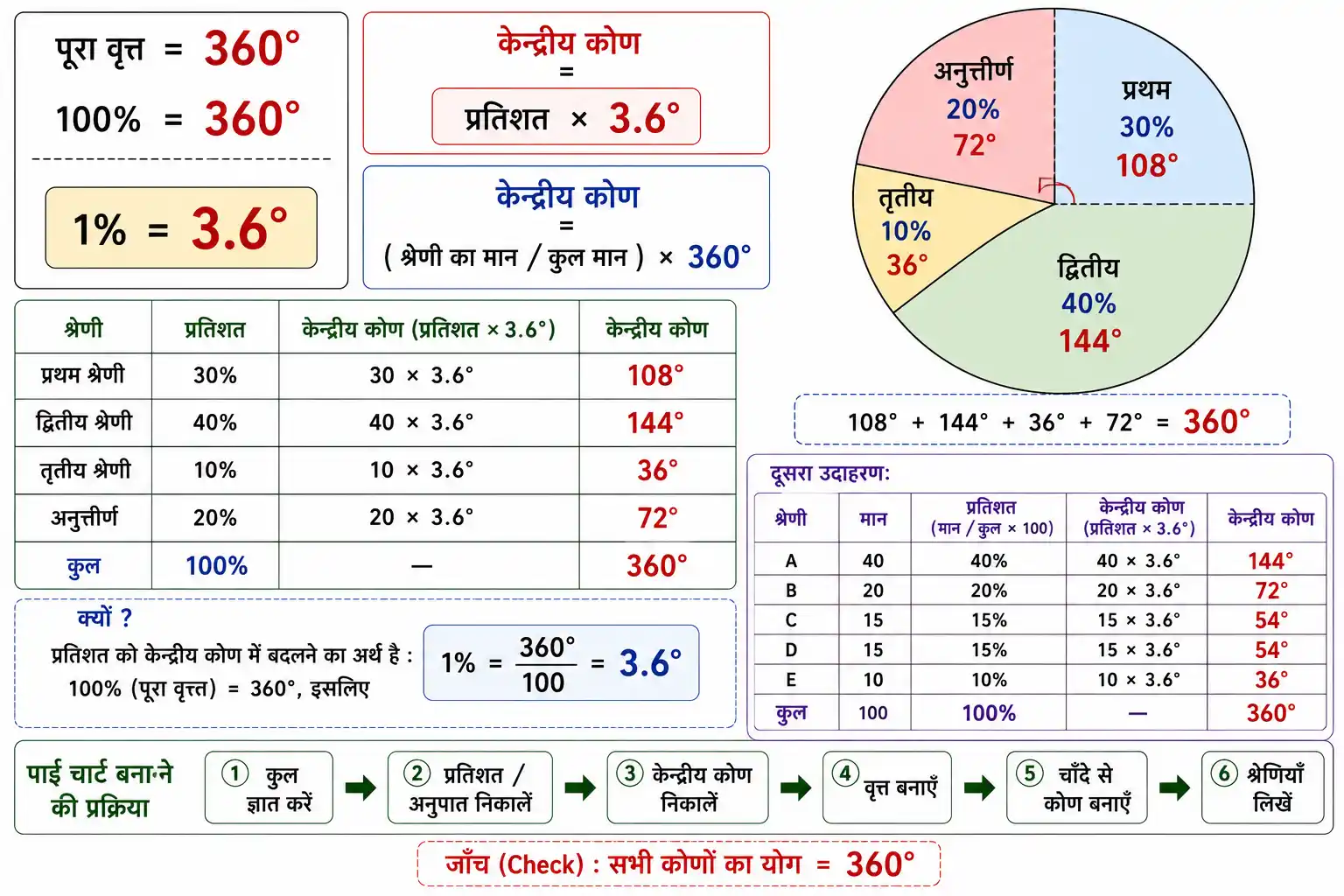 प्रतिशत को केन्द्रीय कोण में बदलकर पाई ग्राफ बनाने की प्रक्रिया