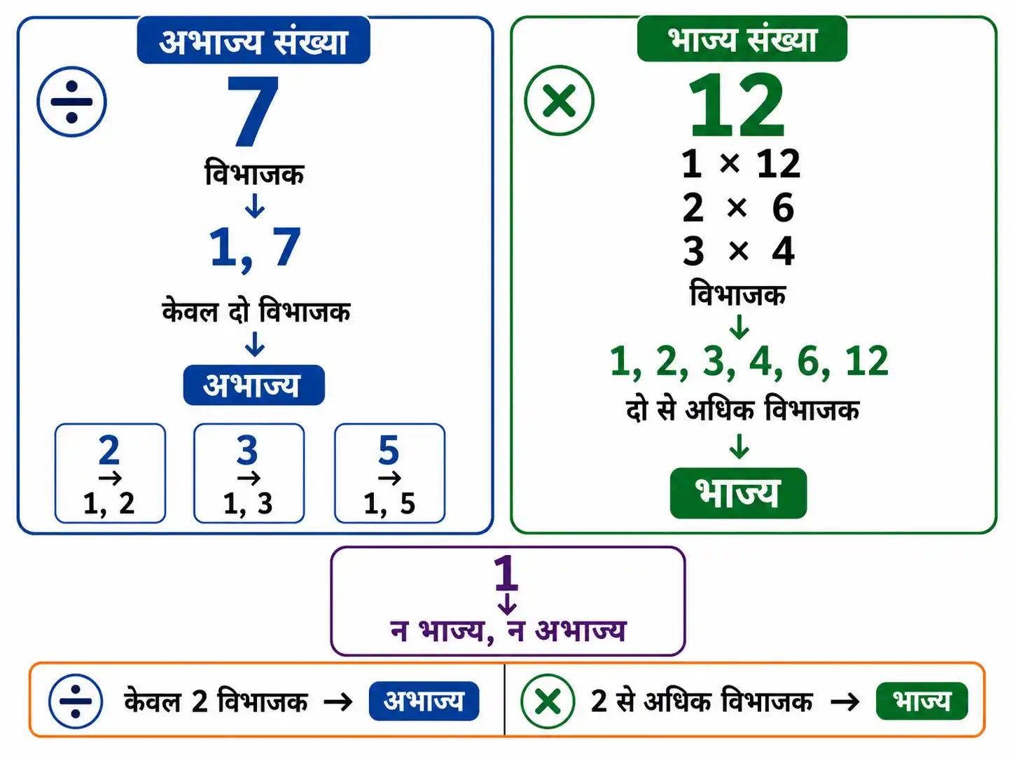 भाज्य और अभाज्य संख्याओं का विभाजकों के आधार पर वर्गीकरण