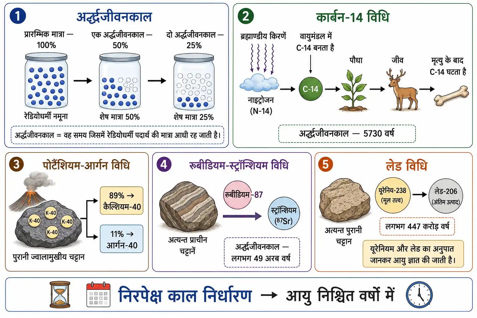 निरपेक्ष काल निर्धारण की प्रमुख विधियाँ