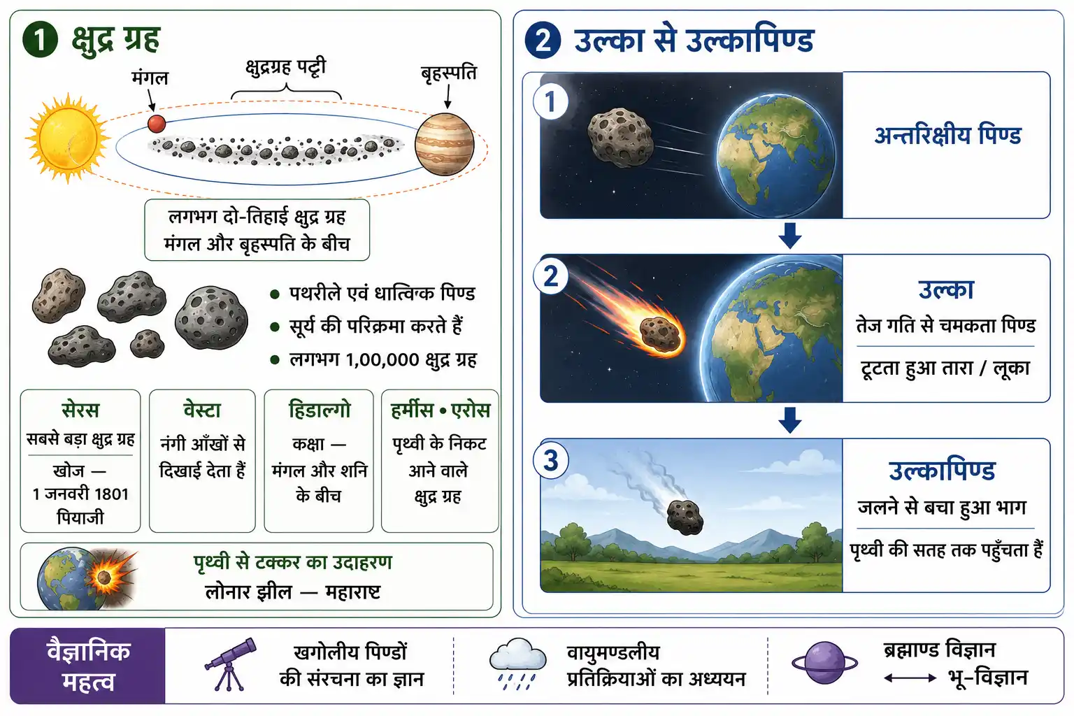 क्षुद्र ग्रह उल्का और उल्कापिण्ड का परिचय