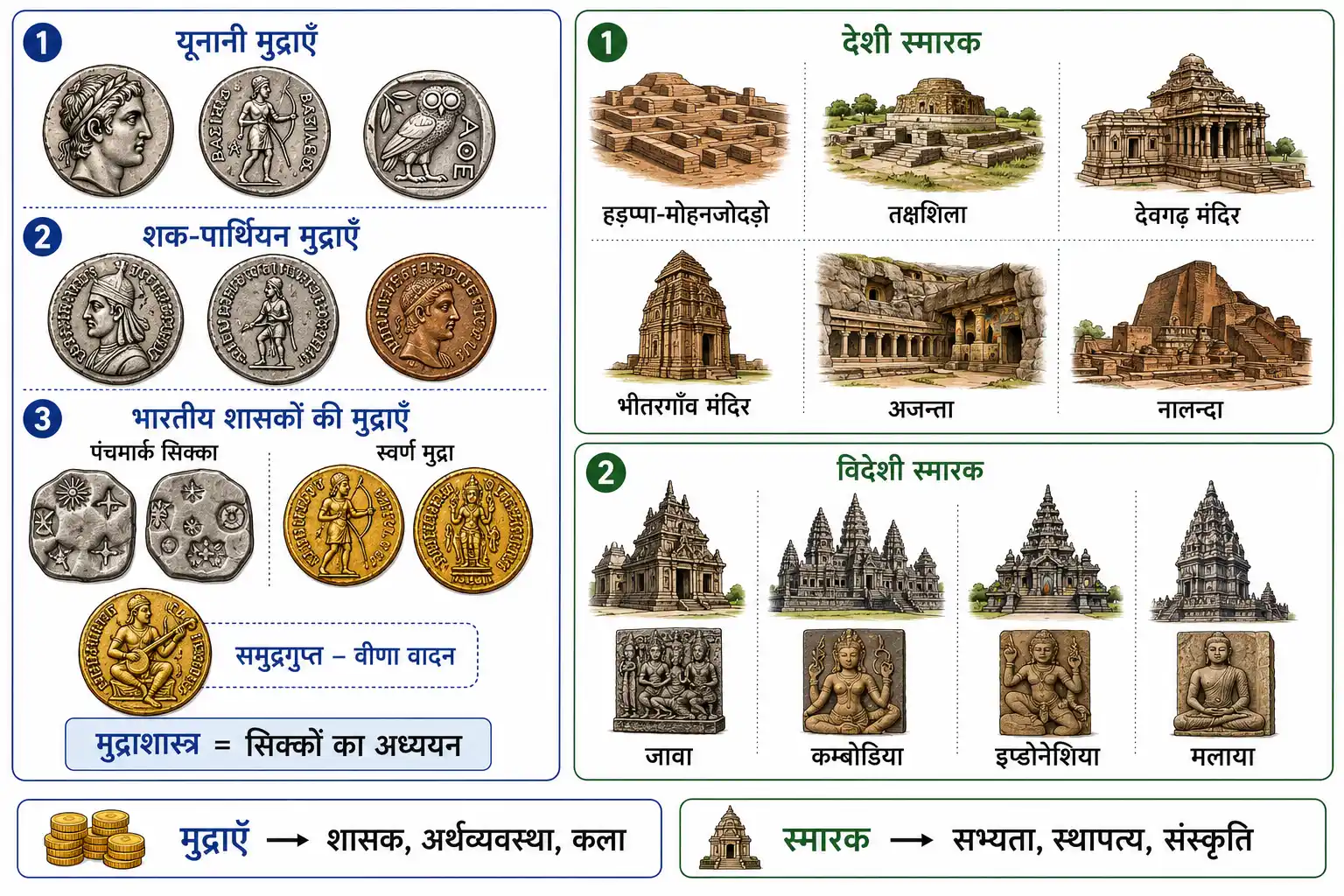 मुद्राएँ एवं स्मारक के प्रमुख पुरातात्विक स्रोत