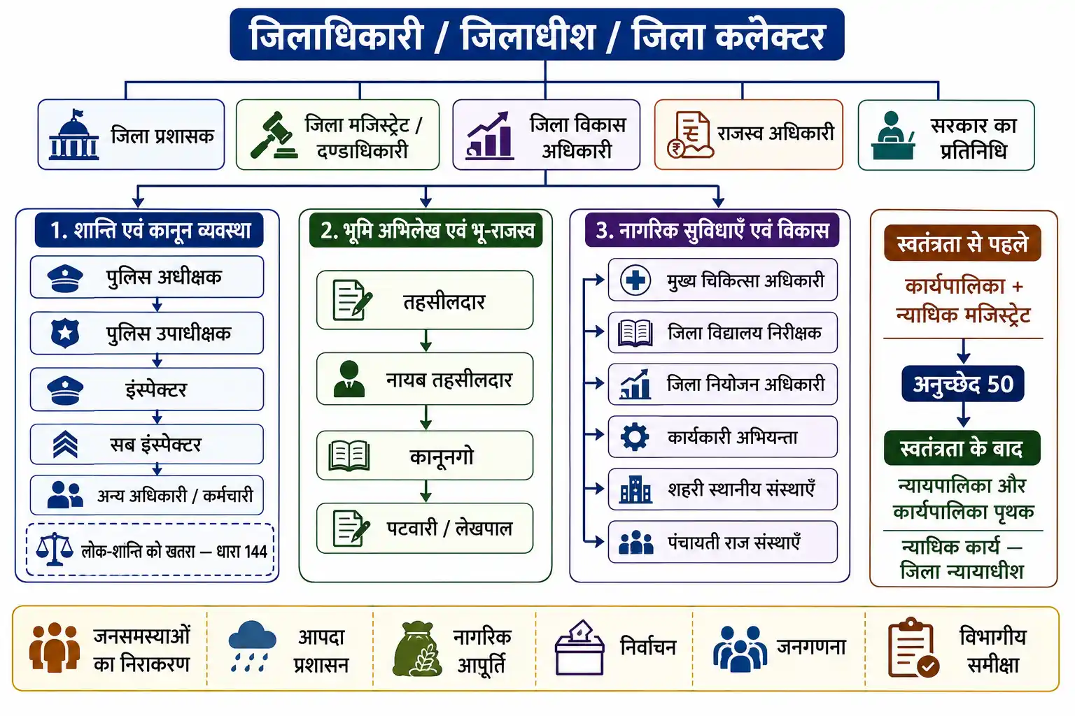 जिला प्रशासन में जिलाधिकारी की भूमिका कानून व्यवस्था राजस्व और नागरिक सुविधाओं की संरचना