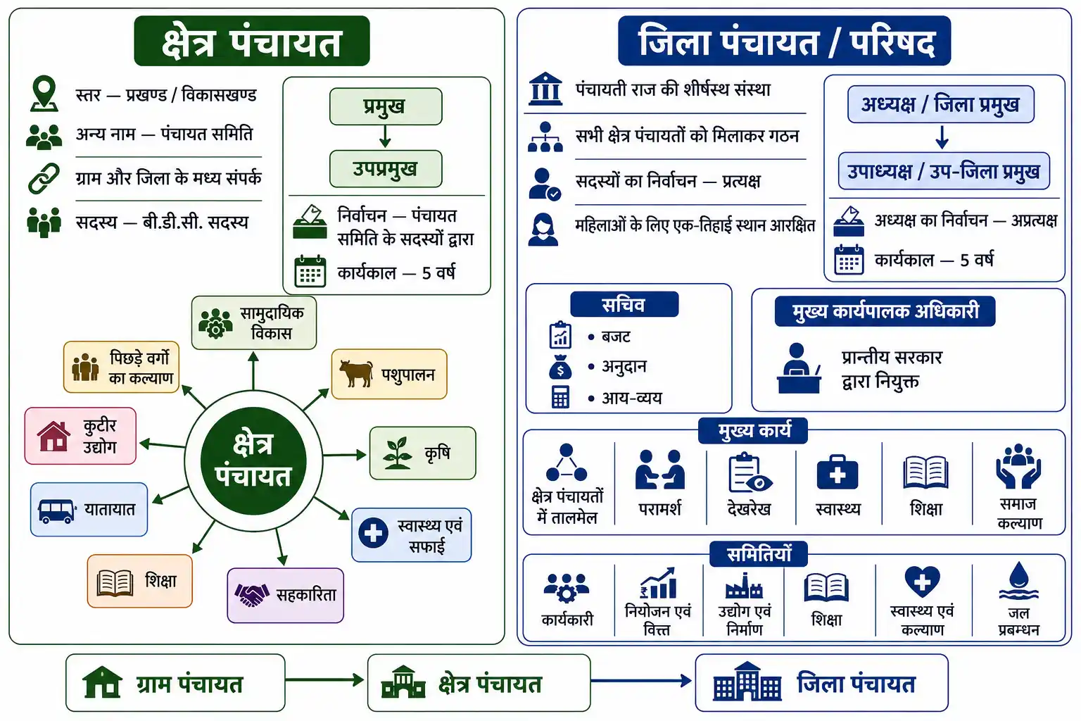जिला स्तर पर शिक्षा स्वास्थ्य और सुरक्षा से सम्बन्धित नागरिक सुविधाओं की व्यवस्था