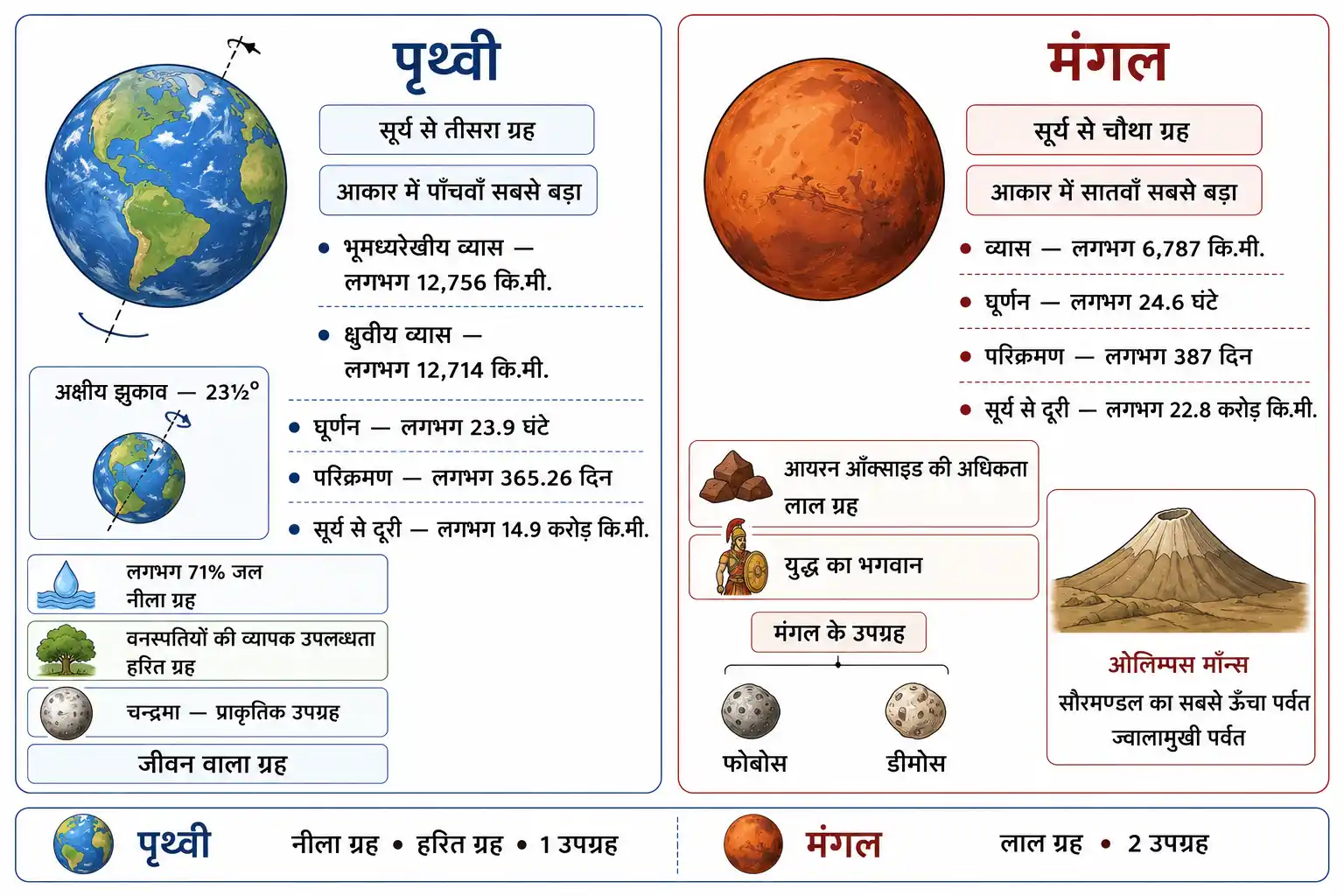 पृथ्वी और मंगल ग्रह की प्रमुख विशेषताओं की तुलना