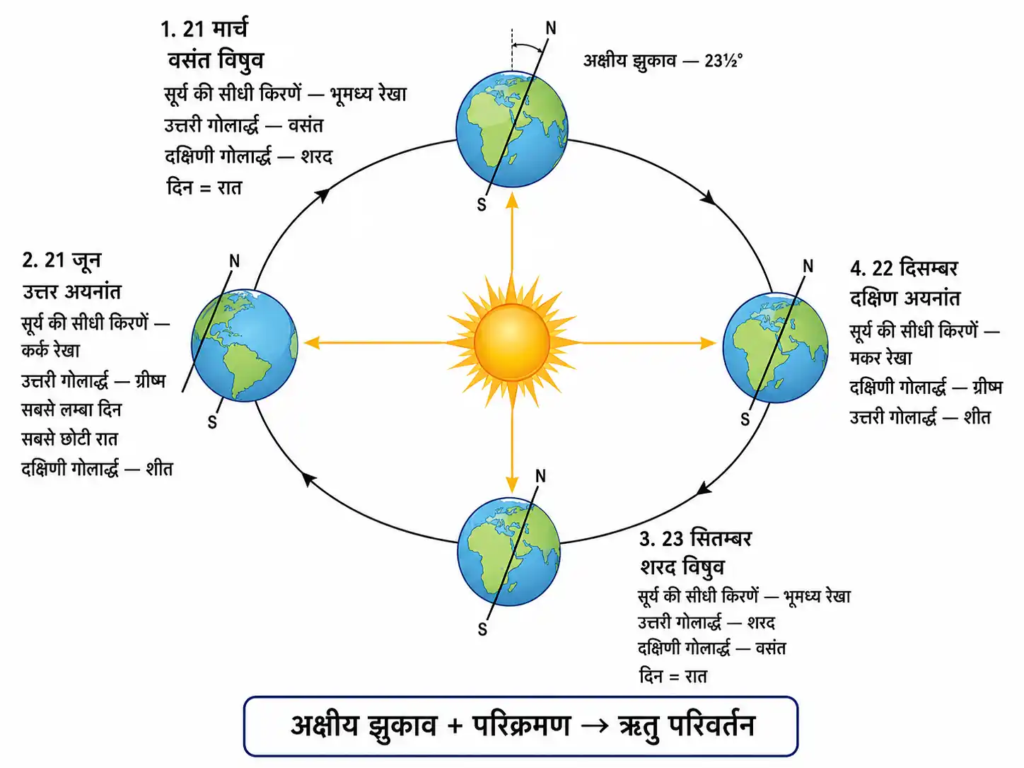 पृथ्वी की परिक्रमा से ऋतु परिवर्तन उत्तर अयनांत दक्षिण अयनांत और विषुव