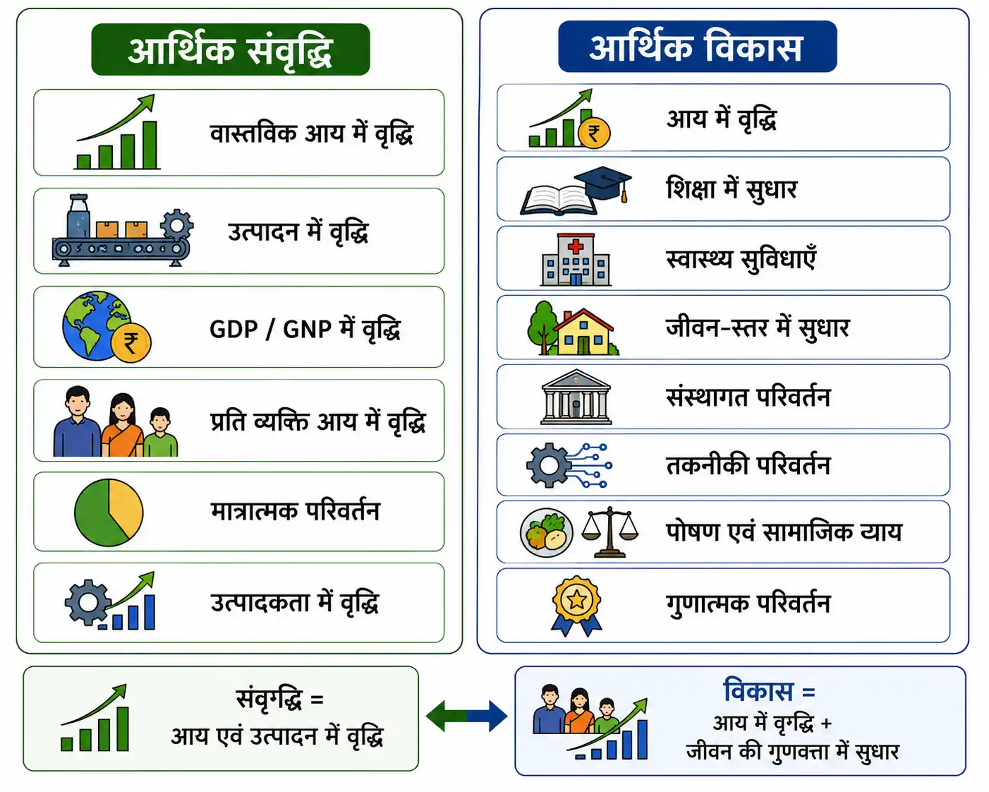 आर्थिक संवृद्धि और आर्थिक विकास में अंतर