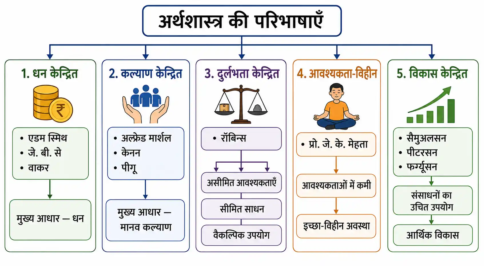 अर्थशास्त्र की प्रमुख परिभाषाओं का वर्गीकरण