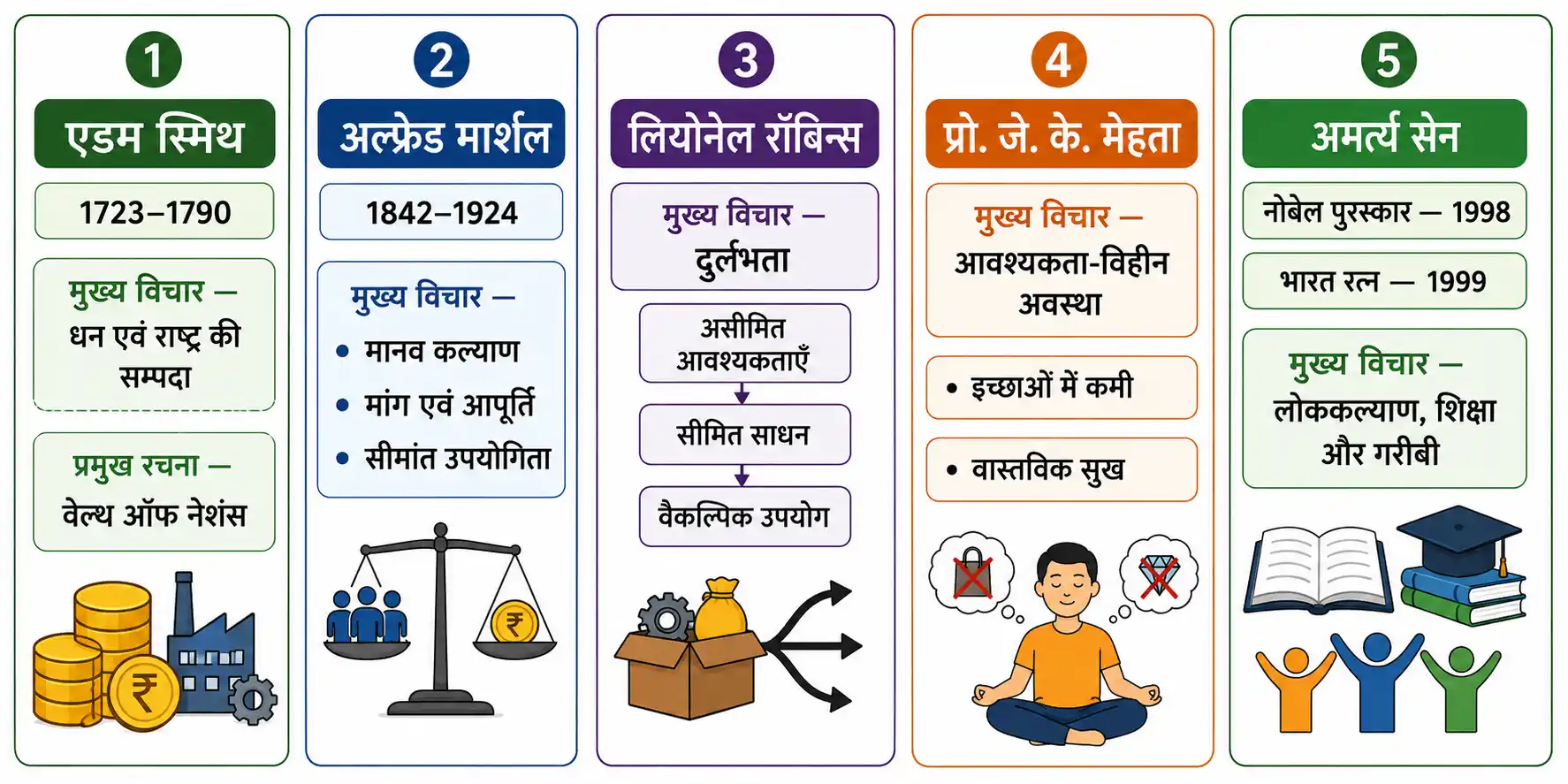 प्रमुख अर्थशास्त्रियों और उनके आर्थिक विचारों की तुलना