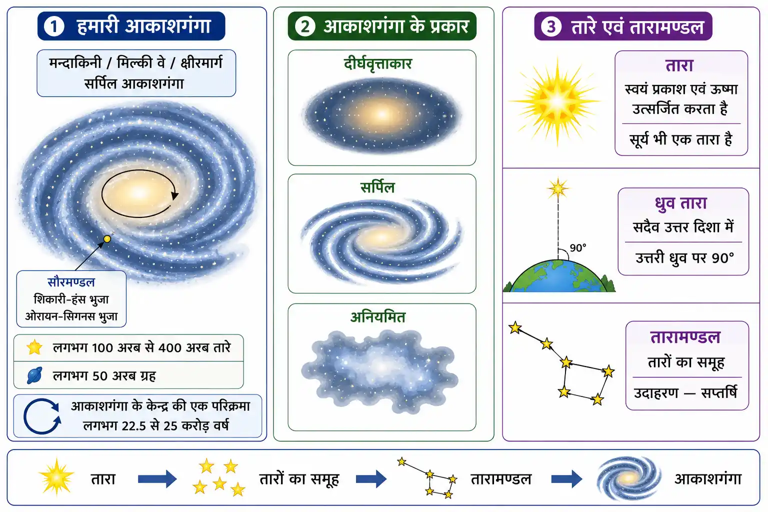 आकाशगंगा तारे ध्रुव तारा और तारामण्डल