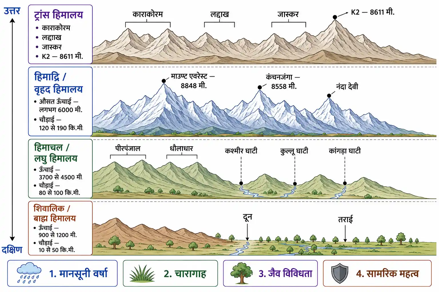 भारत के उत्तरी पर्वतीय क्षेत्र में ट्रांस हिमालय हिमाद्रि हिमाचल और शिवालिक श्रेणियाँ