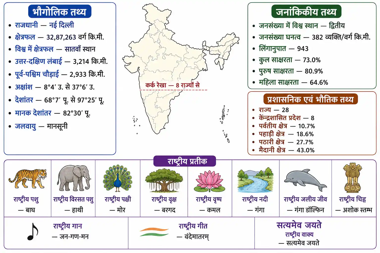 भारत एक दृष्टि में प्रमुख भौगोलिक जनसांख्यिकीय और राष्ट्रीय तथ्य