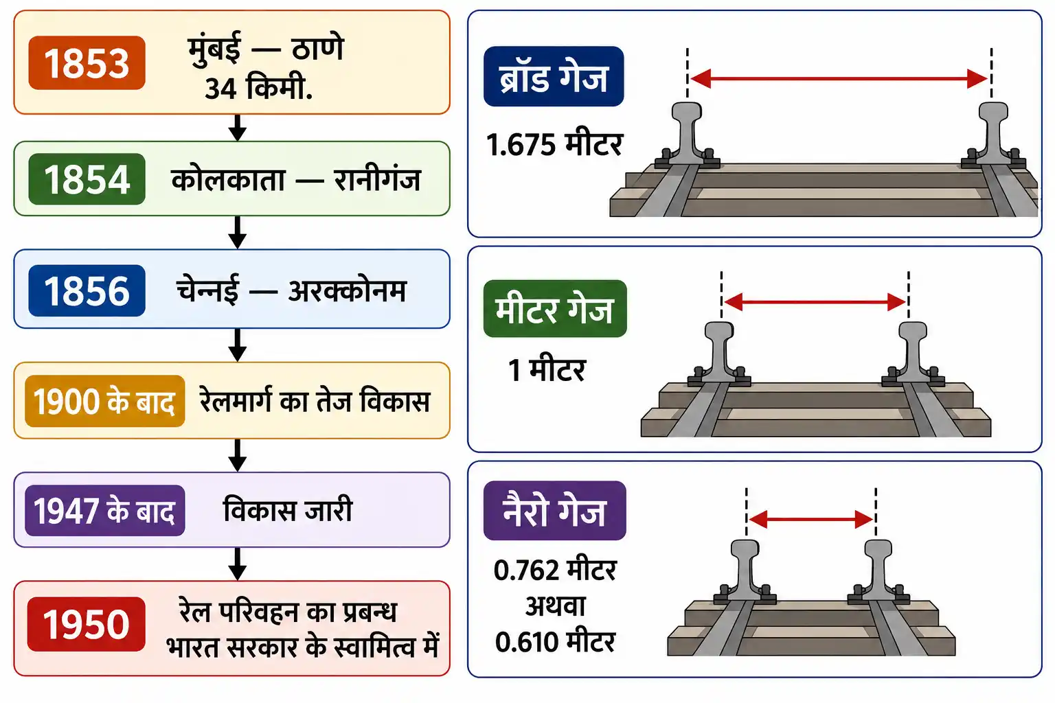 भारत में रेल यातायात का विकास और रेल गेज के प्रकार