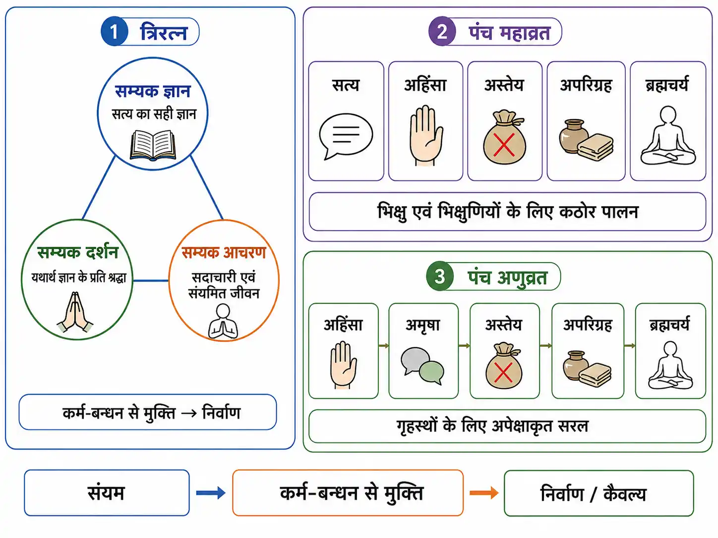 जैन धर्म के त्रिरत्न, पंच महाव्रत और पंच अणुव्रत