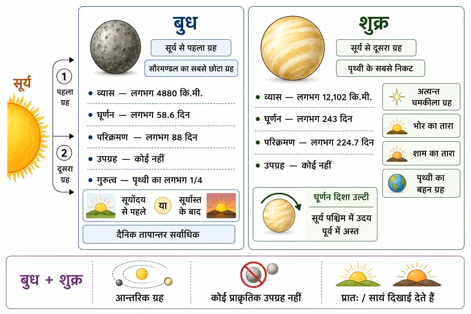 बुध और शुक्र ग्रह की प्रमुख विशेषताओं की तुलना