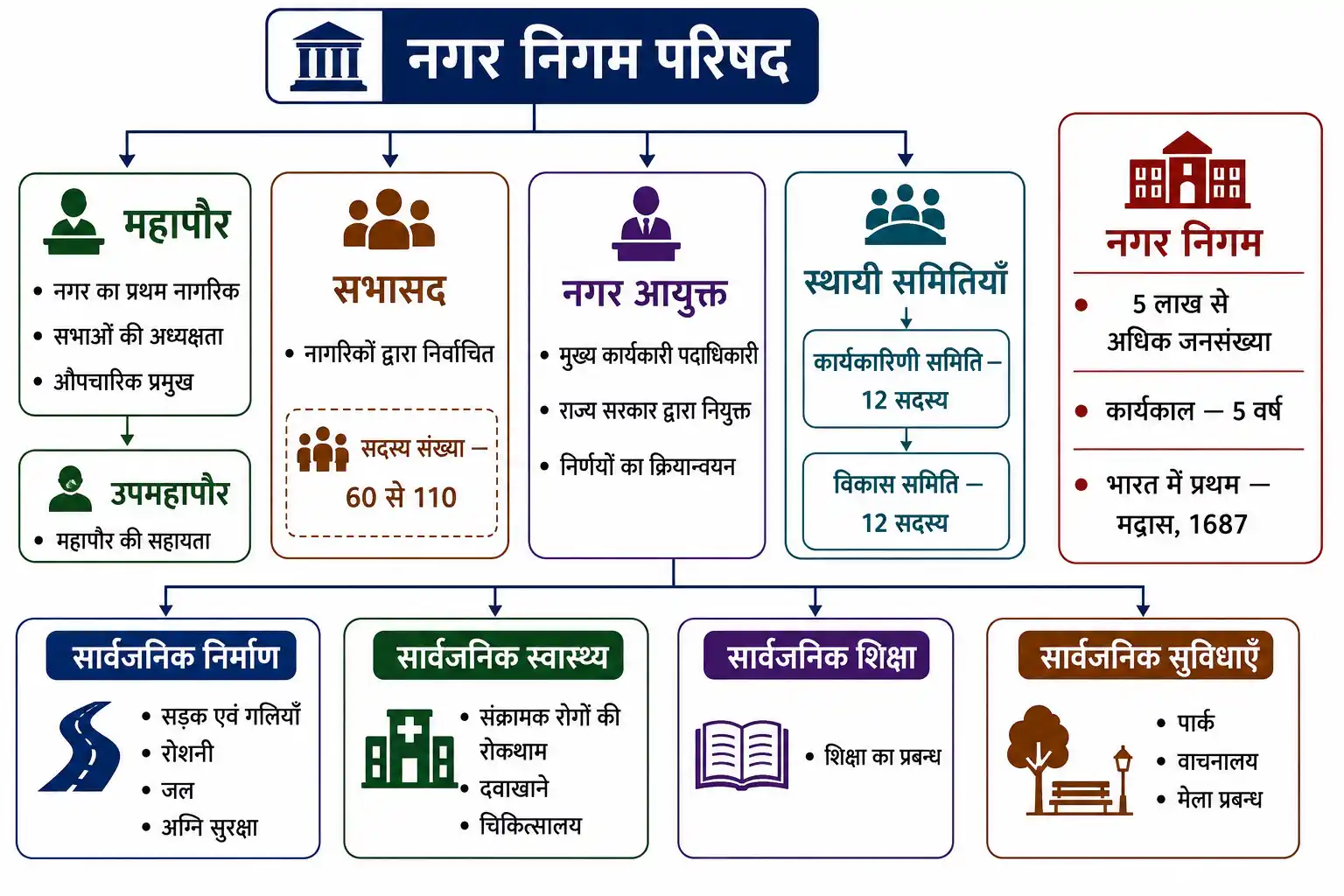 नगर निगम का संगठन महापौर नगर आयुक्त समितियाँ और प्रमुख कार्य