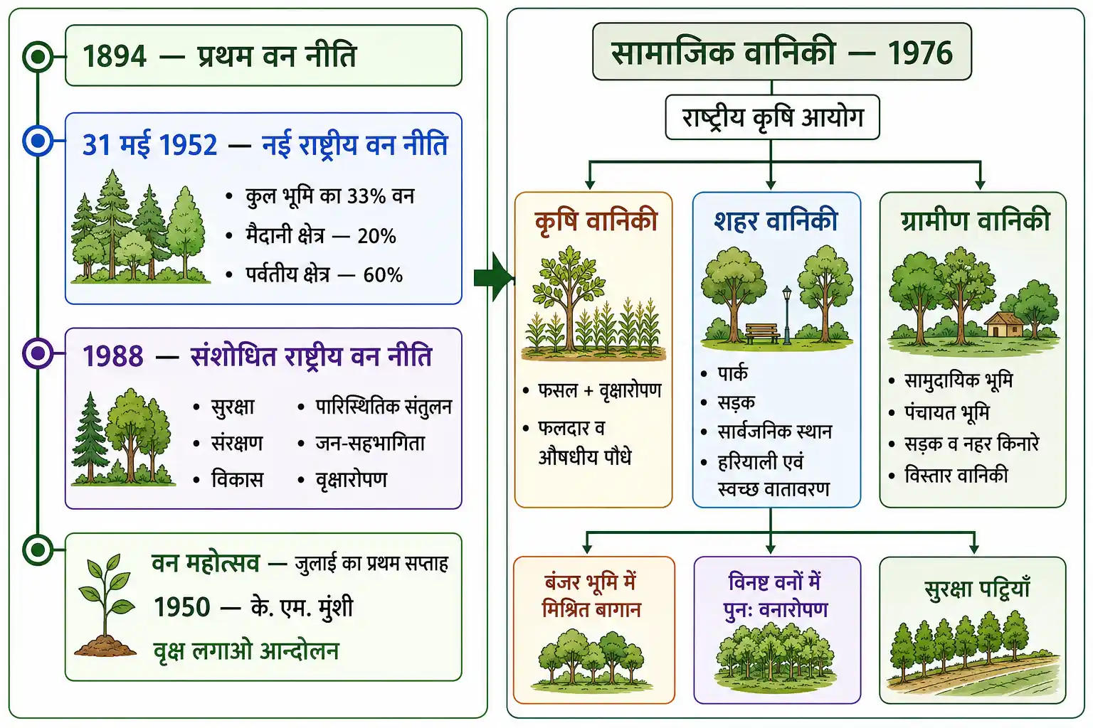 भारत की राष्ट्रीय वन नीति और सामाजिक वानिकी के प्रमुख प्रकार