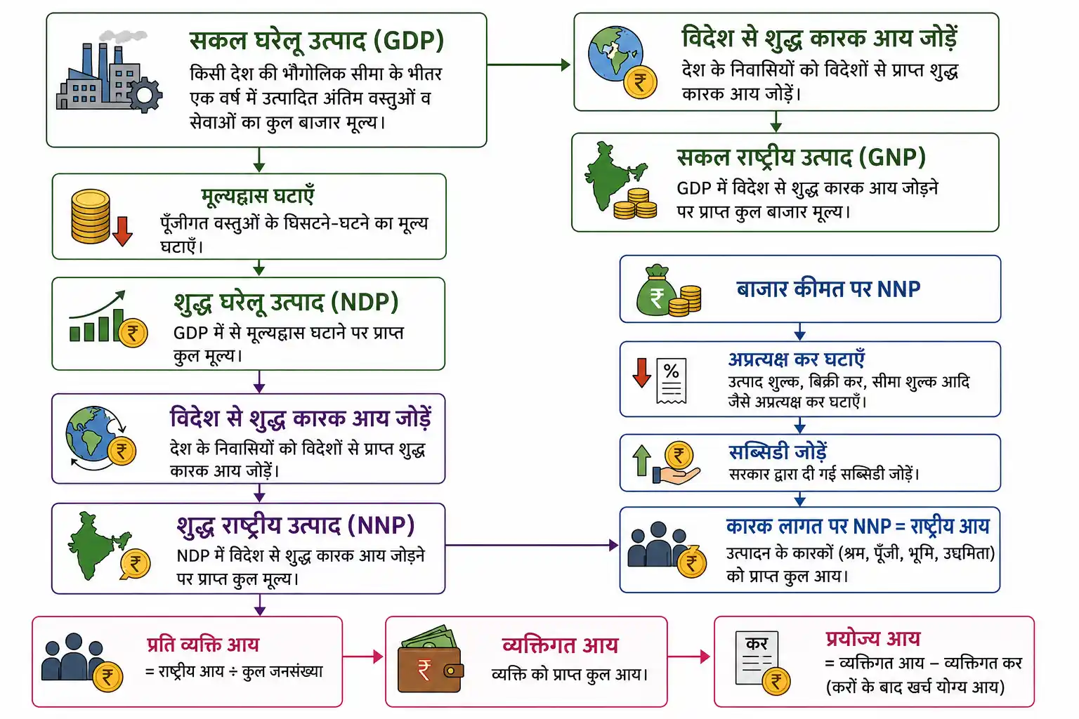 राष्ट्रीय आय की प्रमुख अवधारणाओं GDP GNP NDP NNP और अन्य आयों का संबंध
