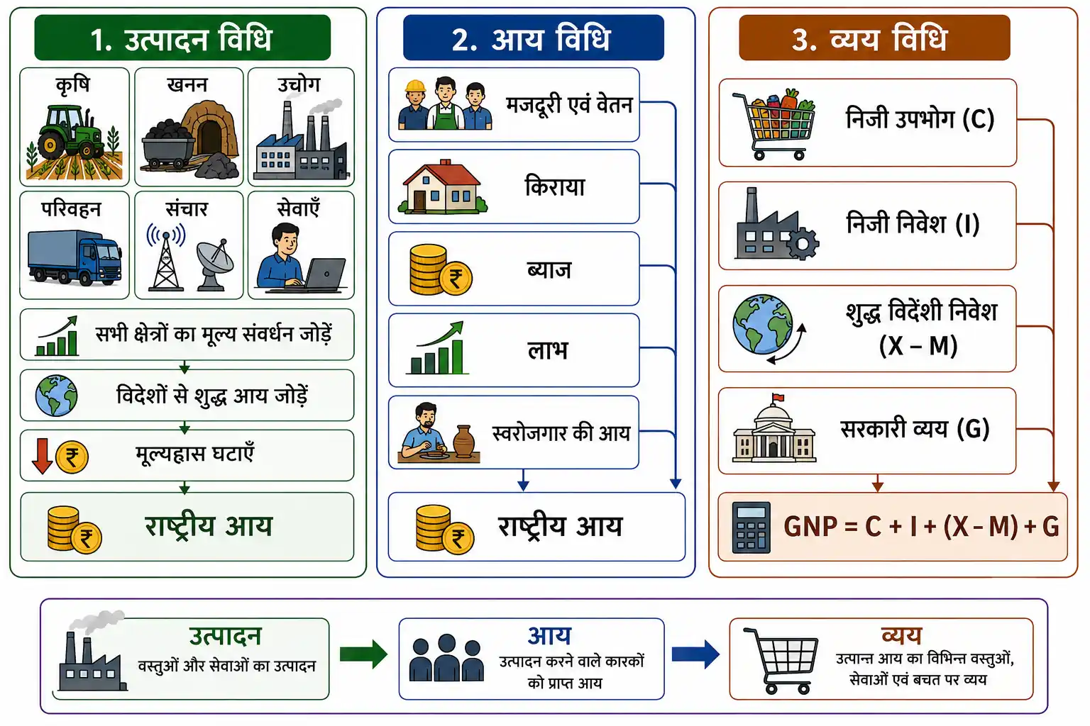 राष्ट्रीय आय आकलन की उत्पादन आय और व्यय विधियाँ