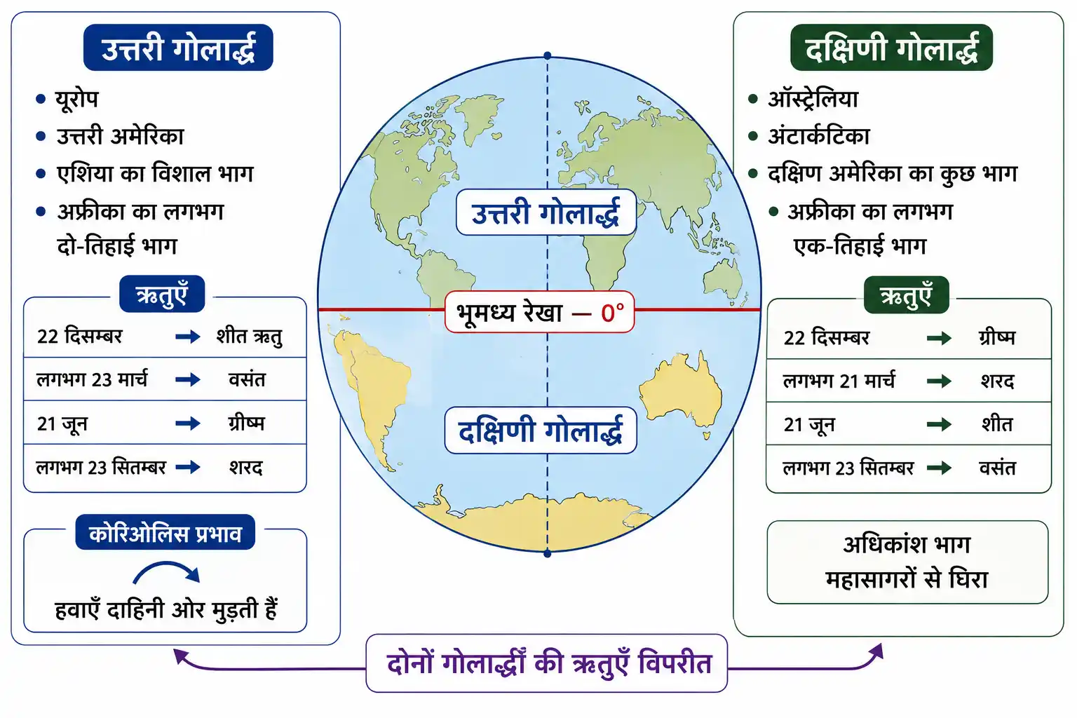 उत्तरी और दक्षिणी गोलार्द्ध की स्थिति ऋतुएँ और प्रमुख विशेषताएँ