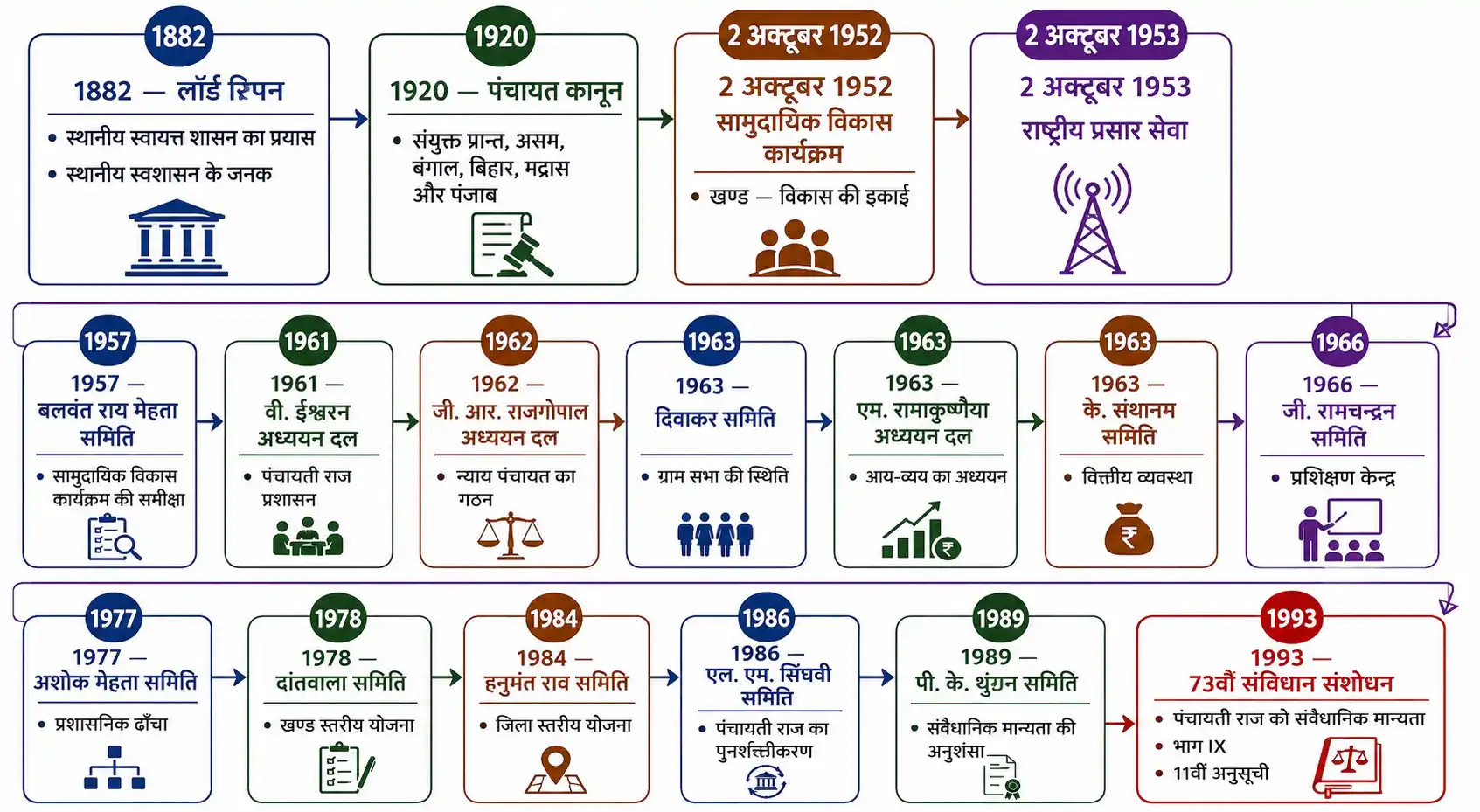 भारत में पंचायती राज व्यवस्था के विकास और प्रमुख समितियों की समयरेखा