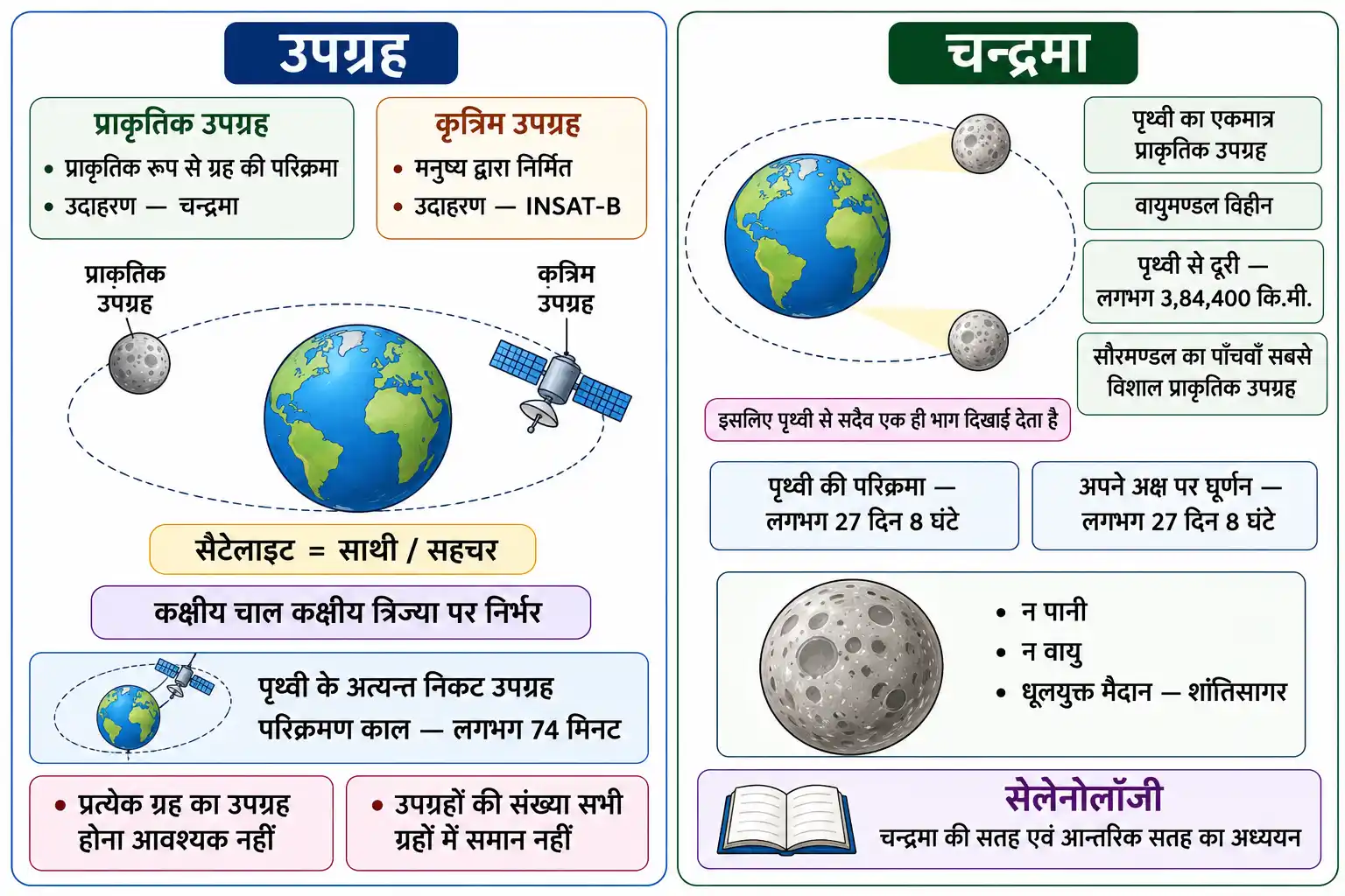 प्राकृतिक और कृत्रिम उपग्रह तथा चन्द्रमा की प्रमुख विशेषताएँ