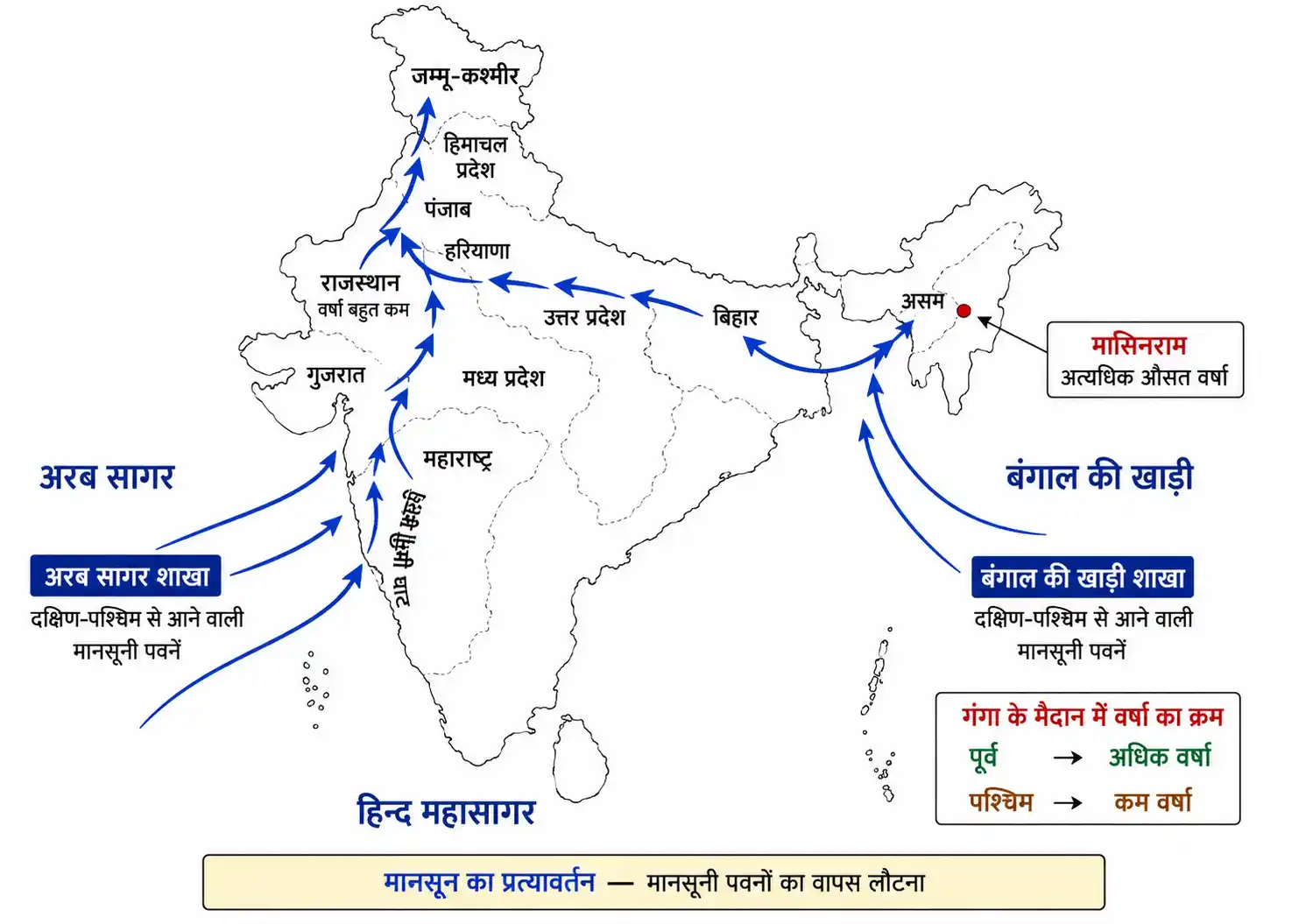 भारत में दक्षिण पश्चिम मानसून की अरब सागर शाखा और बंगाल की खाड़ी शाखा